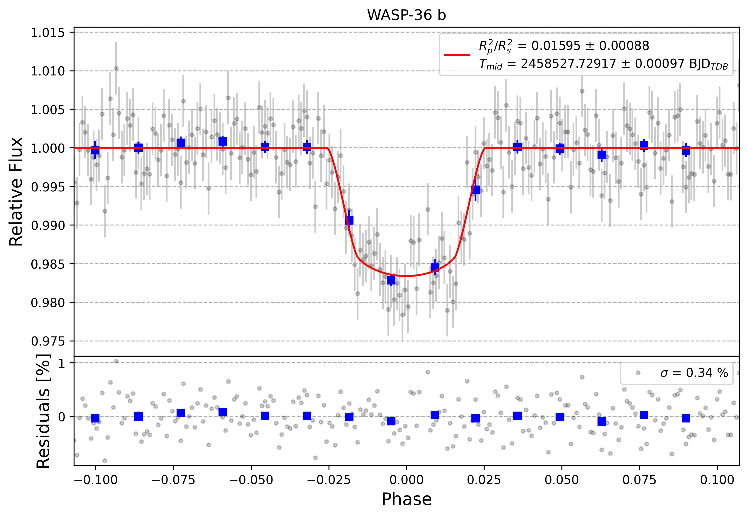 Light curve chart for 774093ce144ddd76c62fc48c7f72ce85