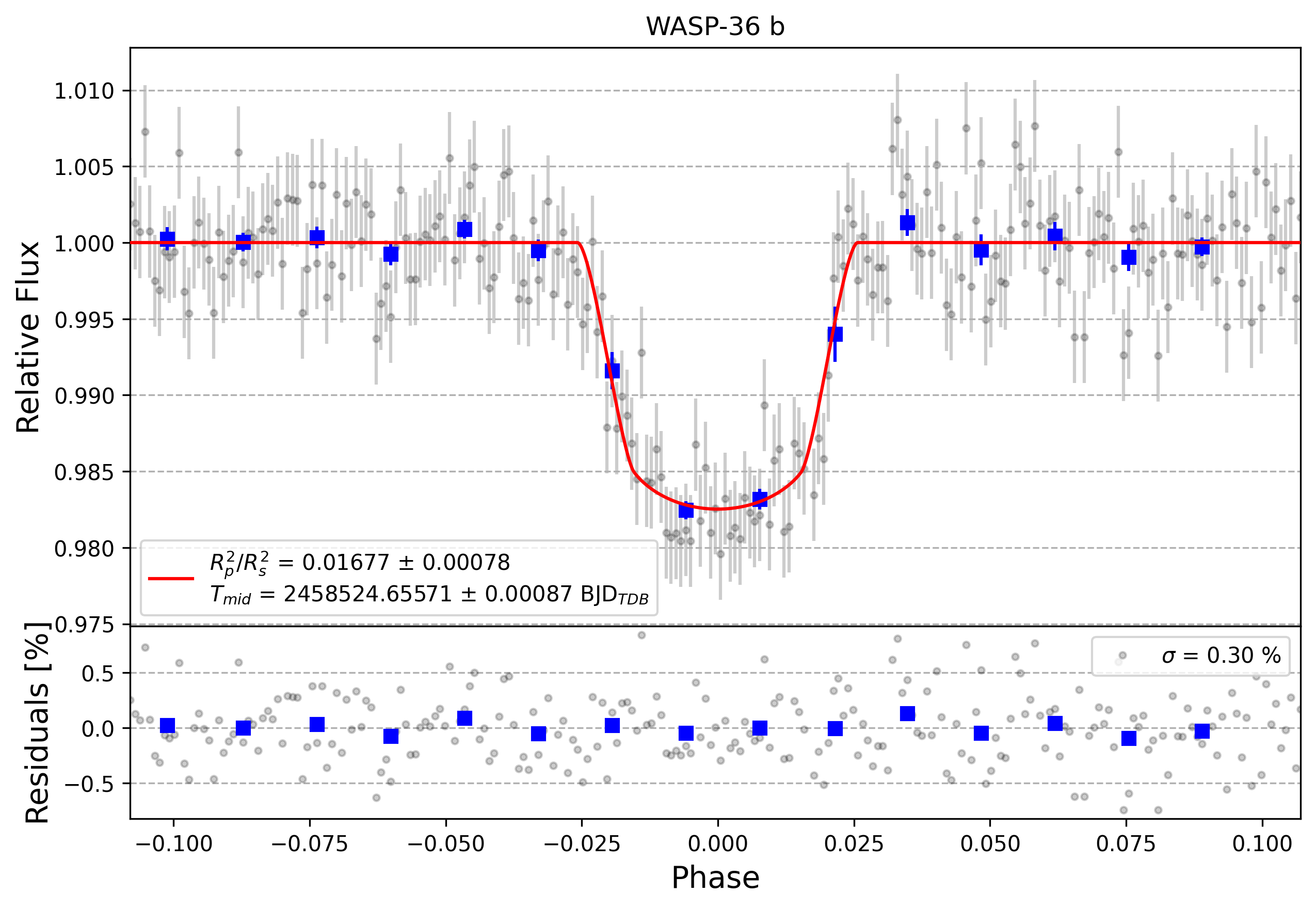 Light curve chart for 866114d9d9f888512b3cd5f0b18dfaed