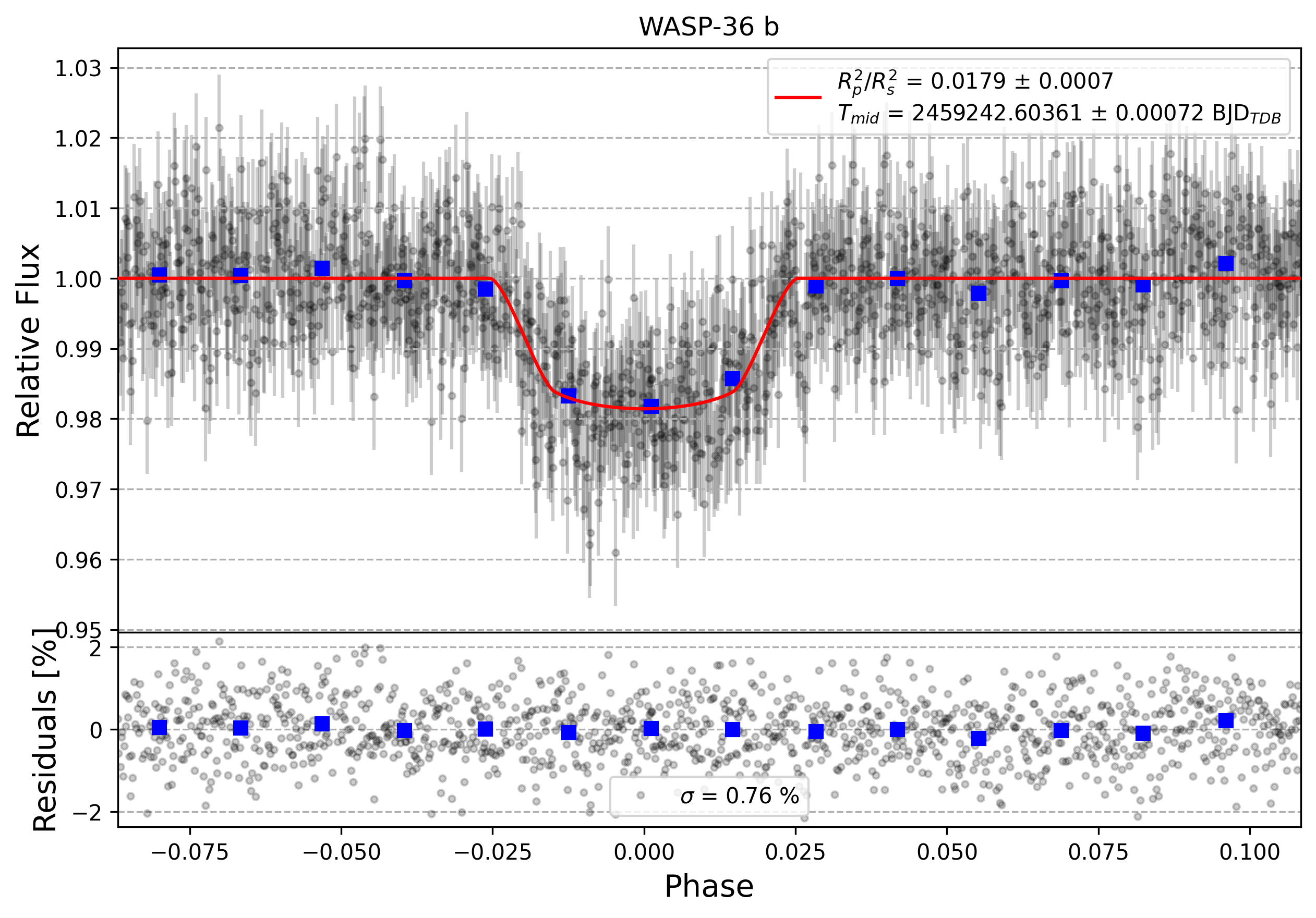Light curve chart for 9aa53cf2ef05615c751aa9662f08adc7