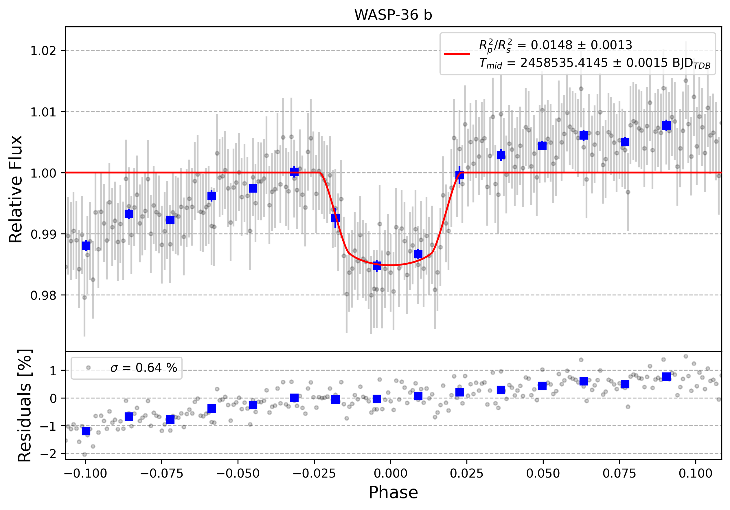 Light curve chart for e194e3b4282533ea8b5e6e81bf4559a2
