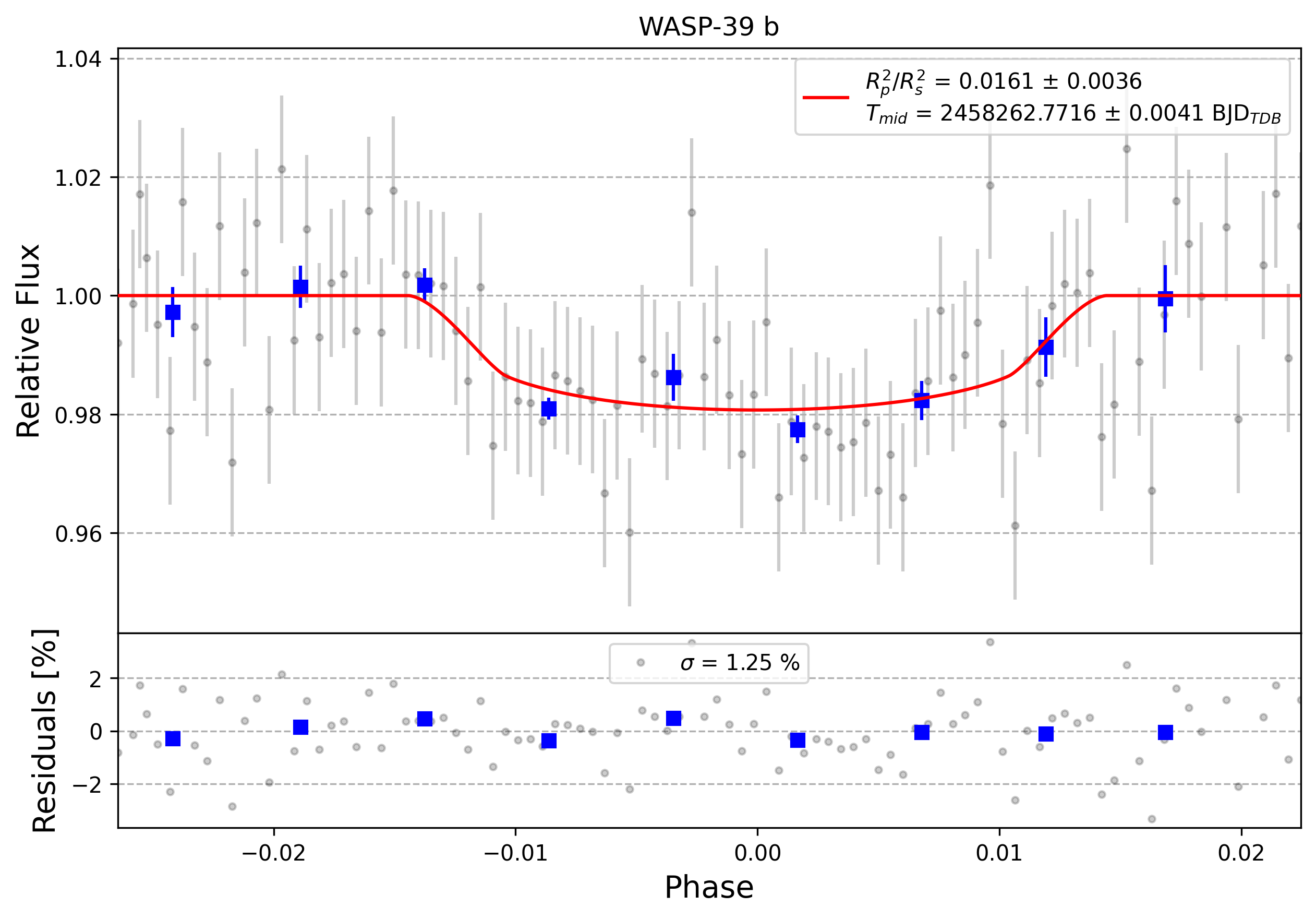 Light curve chart for 0000290