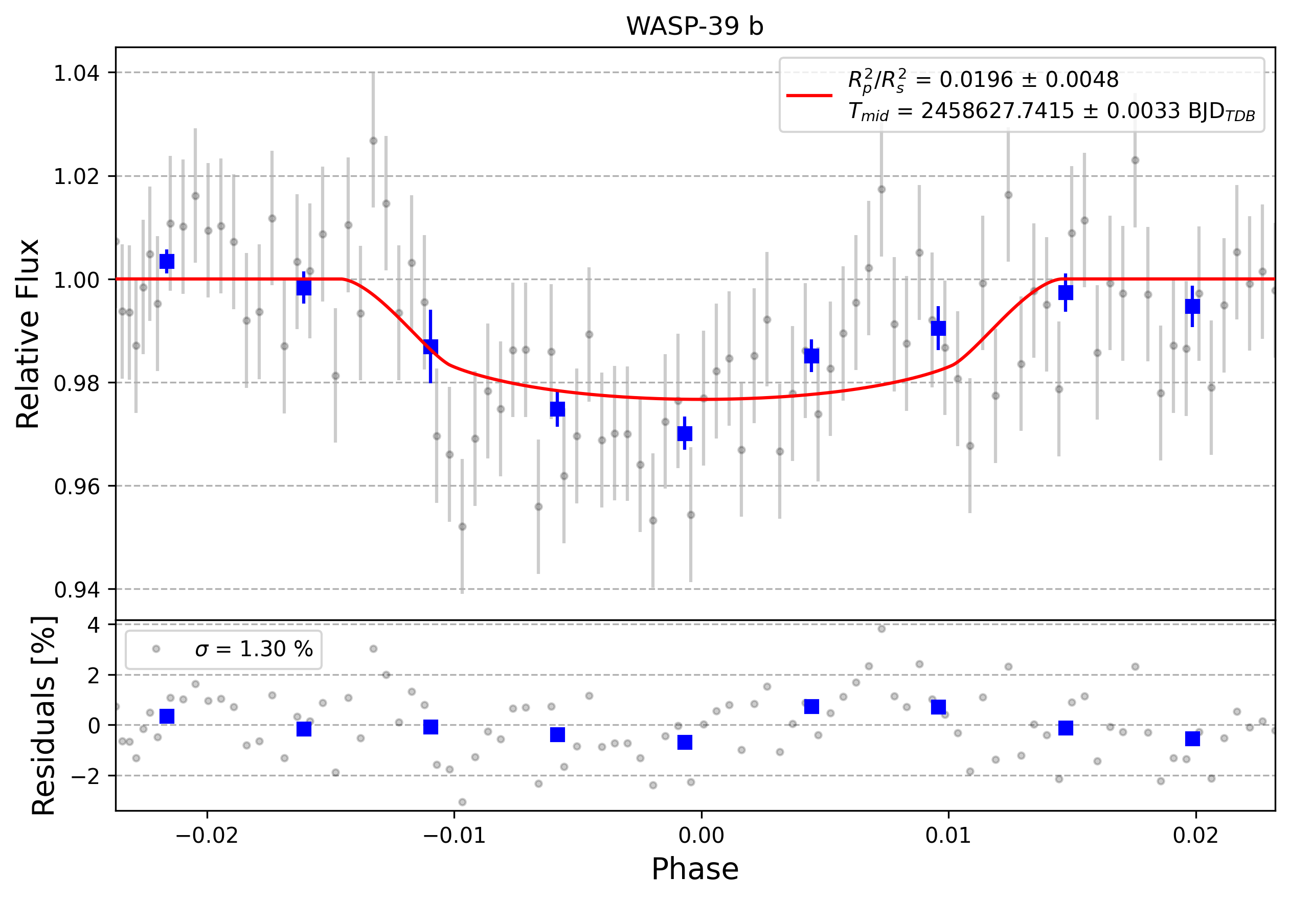 Light curve chart for 0000291