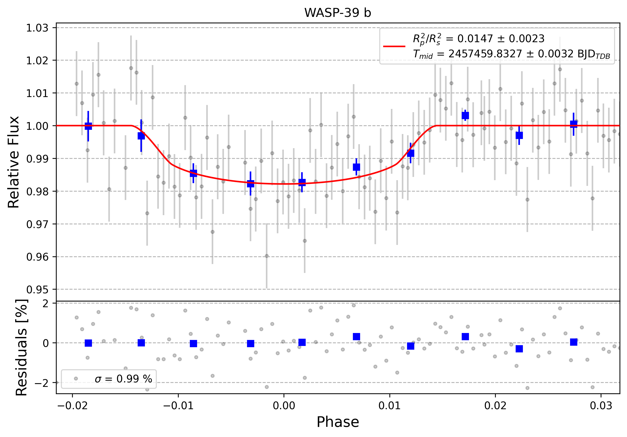 Light curve chart for 0002592