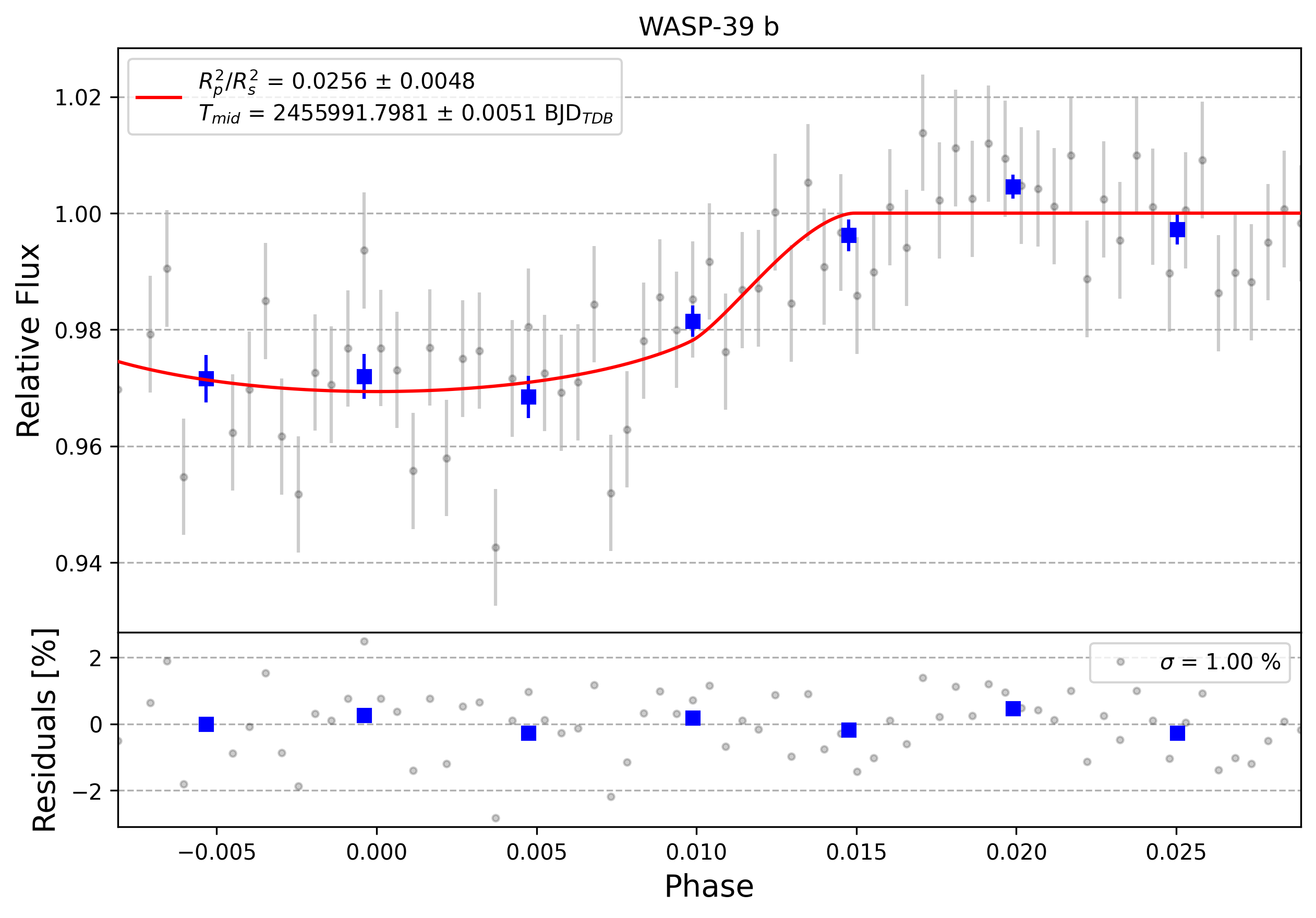 Light curve chart for 0002944