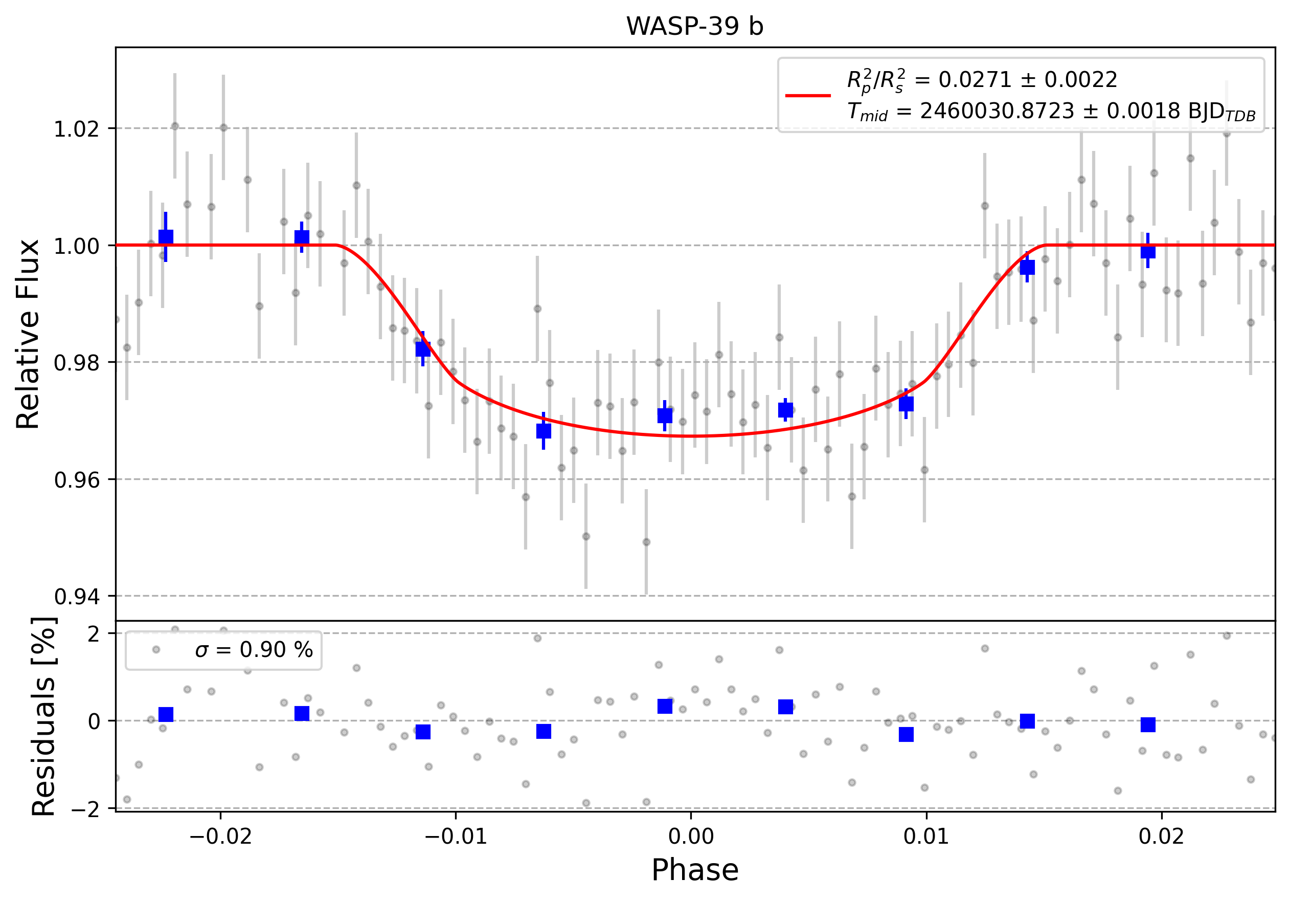 Light curve chart for 0003146