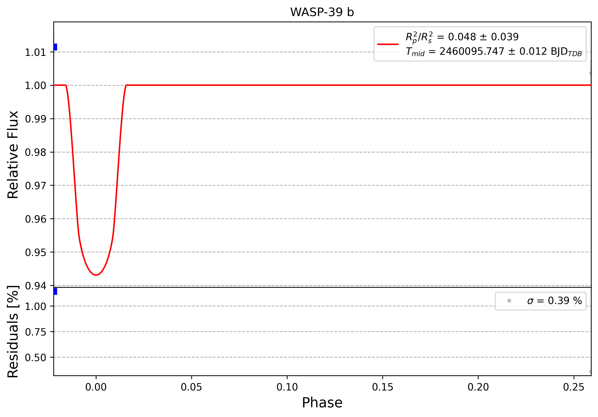 Light curve chart for 0003692