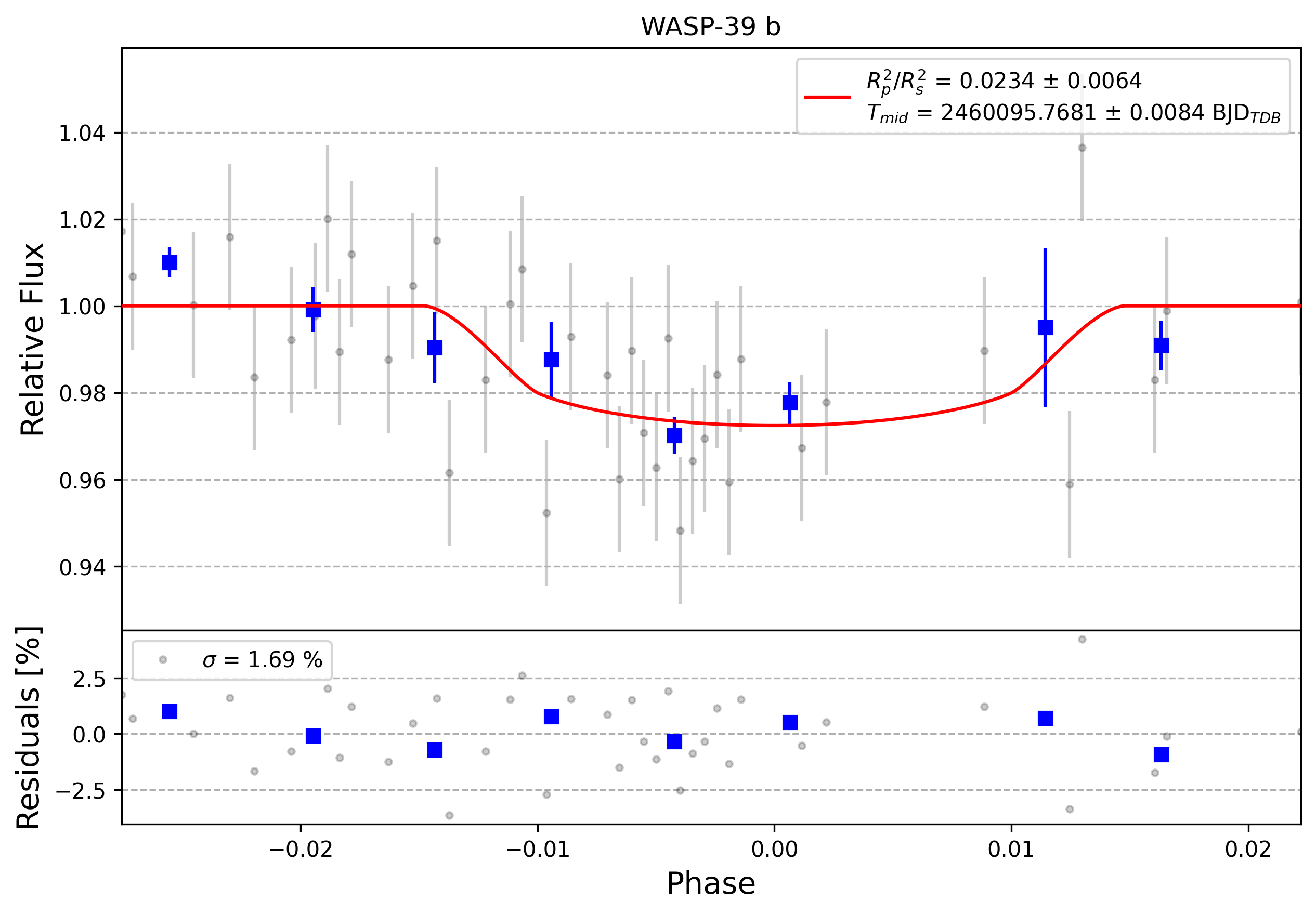 Light curve chart for 0003698