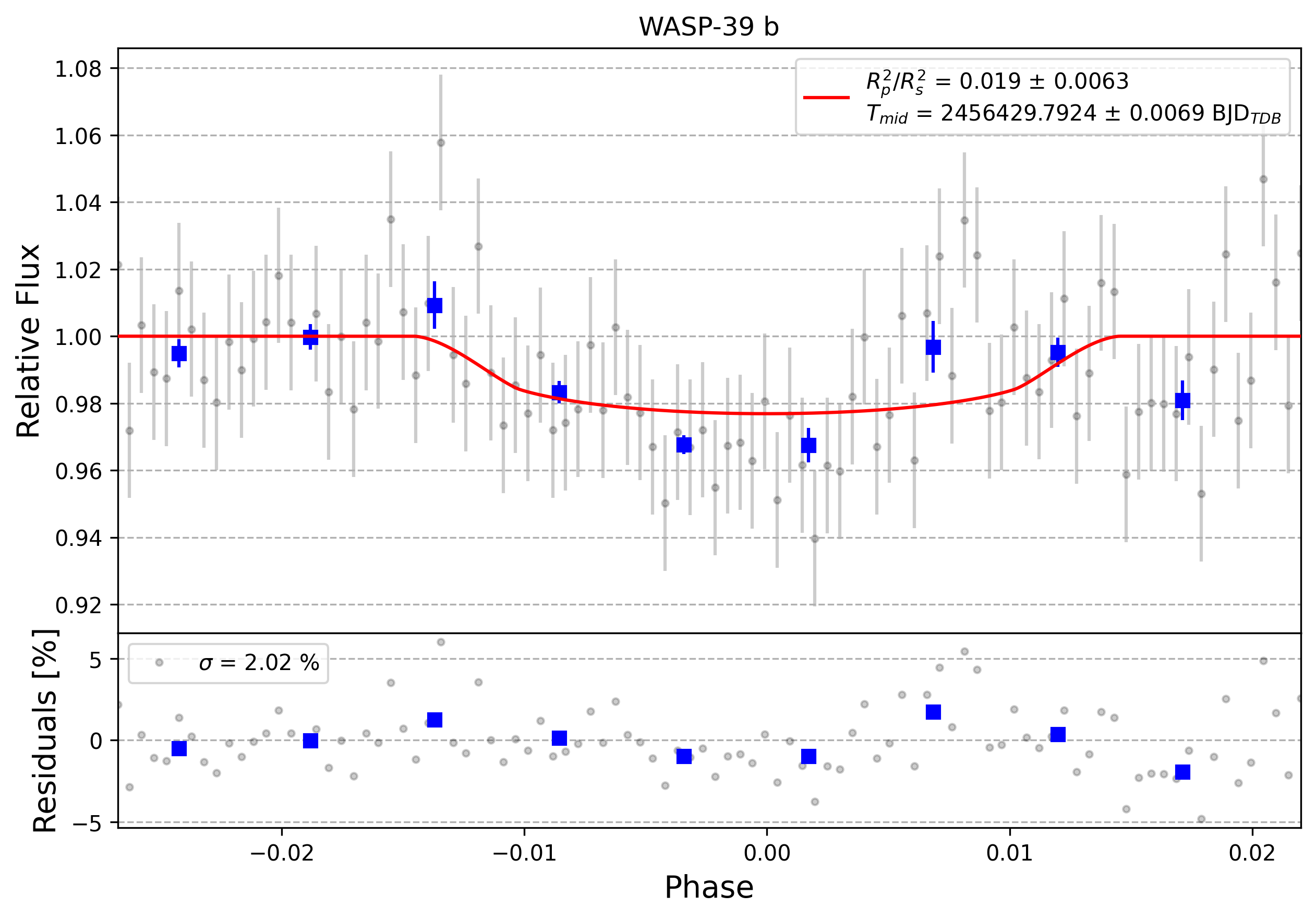 Light curve chart for 0003721