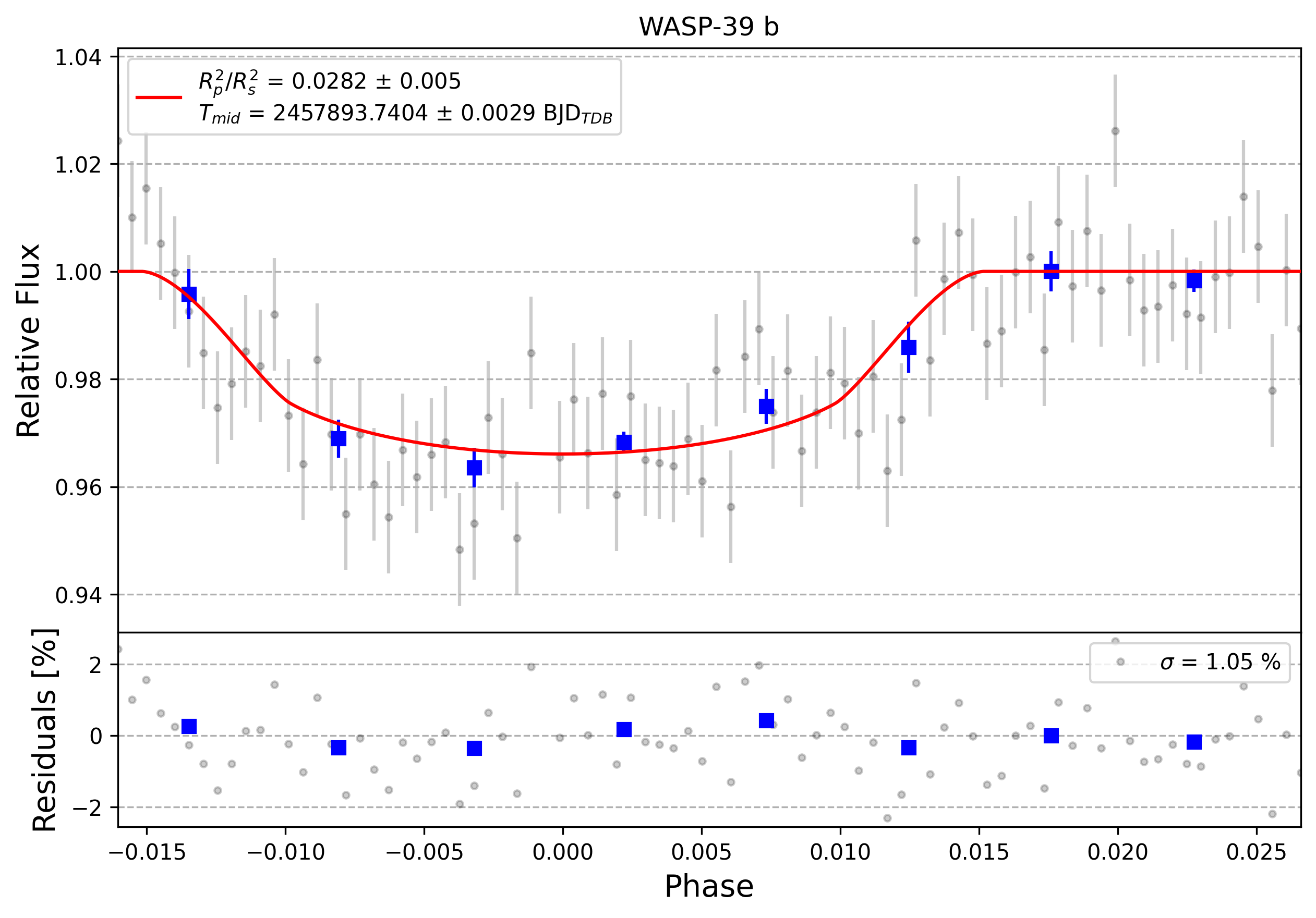 Light curve chart for 0006234