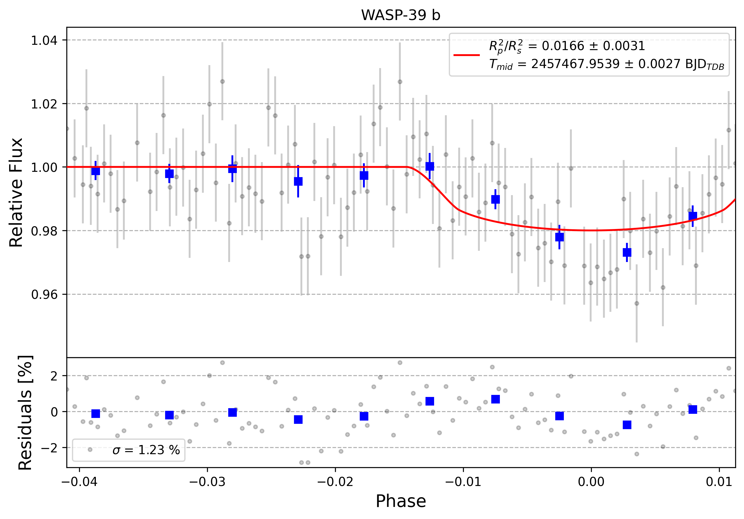 Light curve chart for 0006270