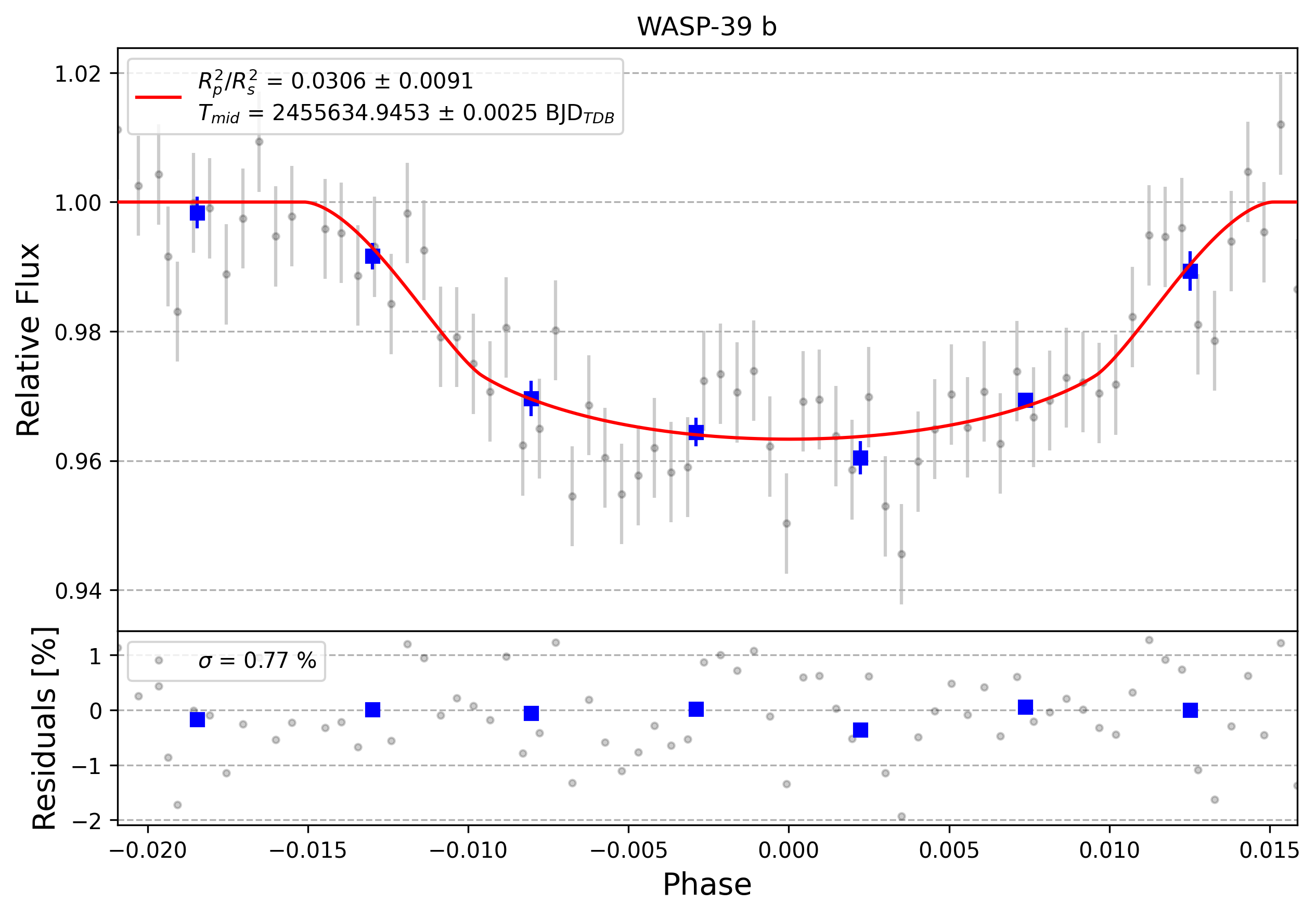 Light curve chart for 0006738