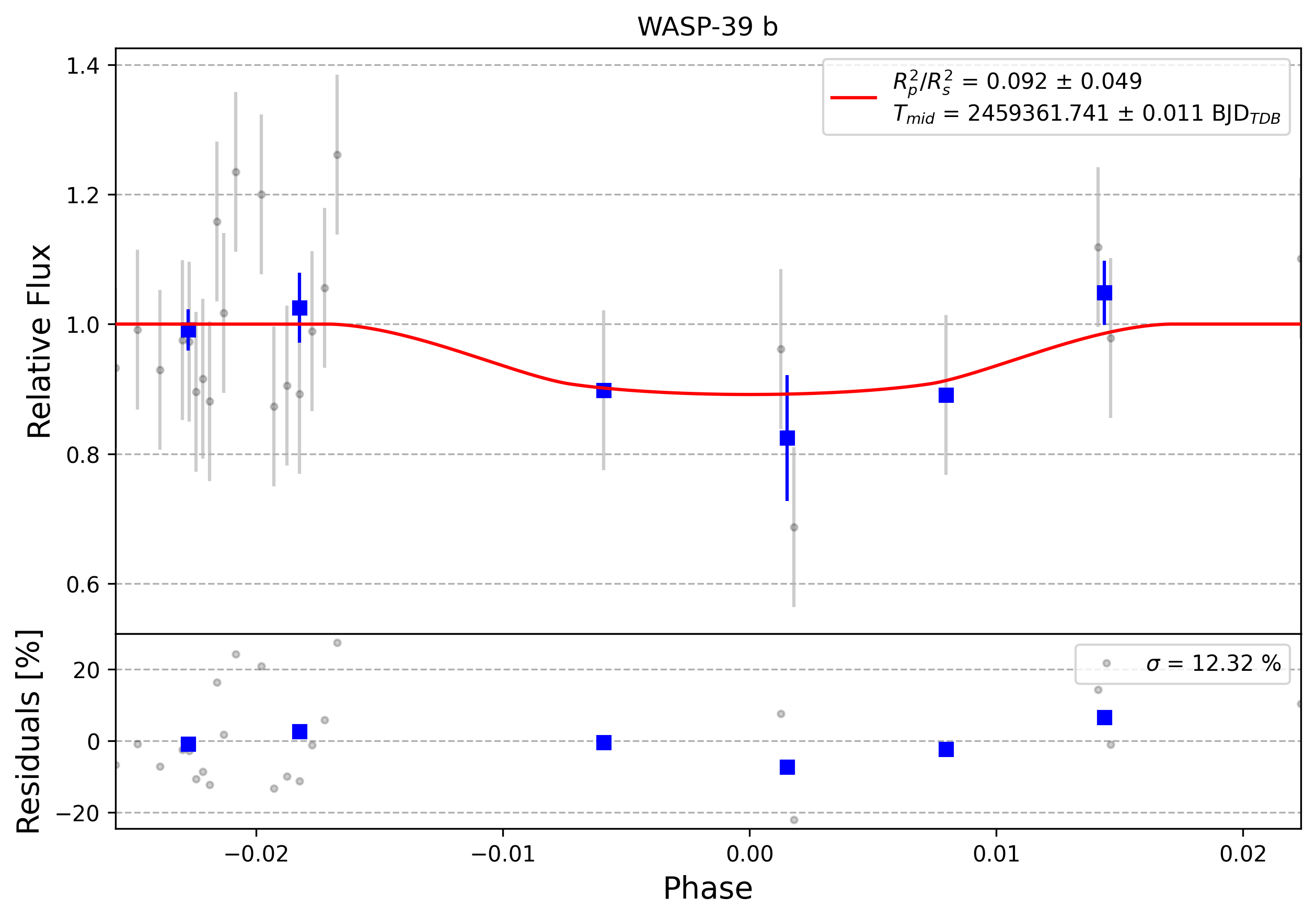 Light curve chart for 0007175