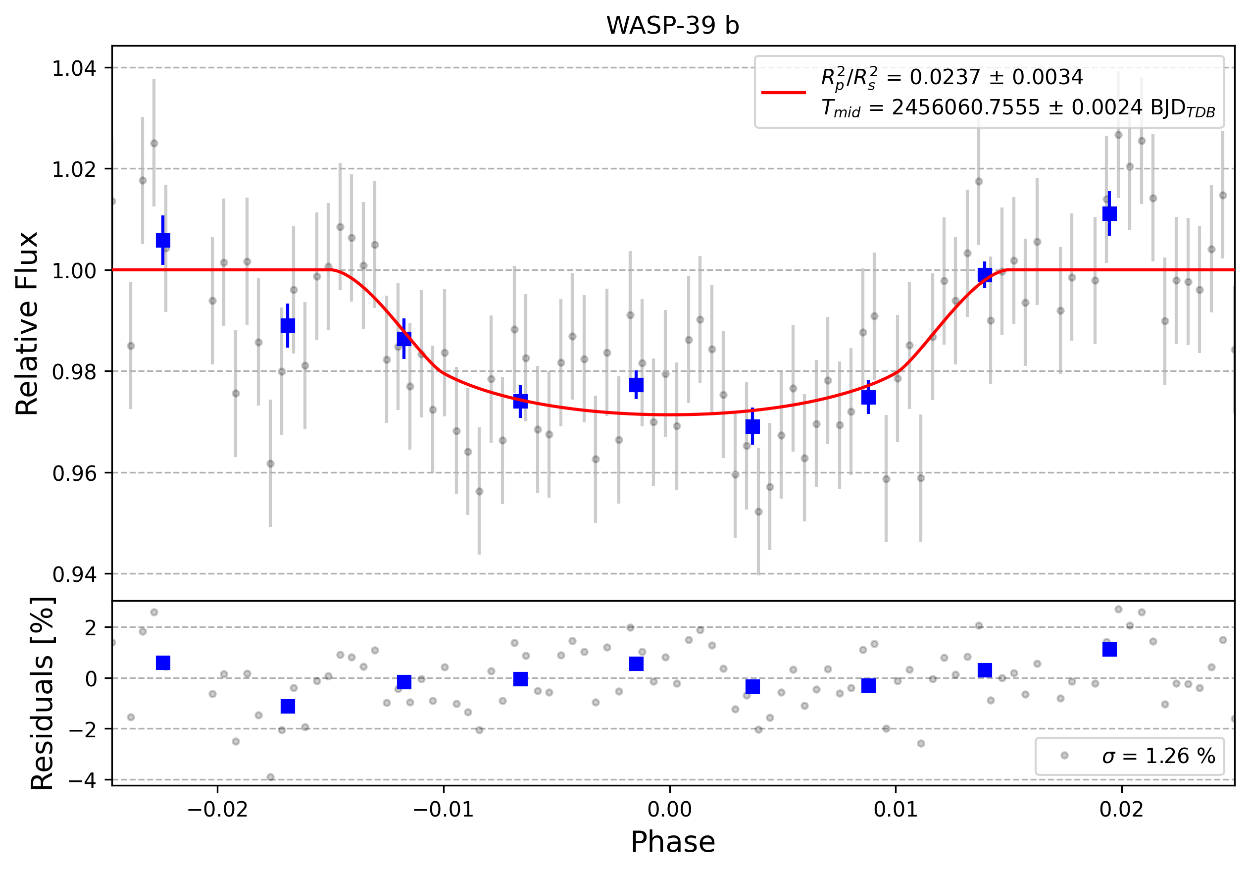 Light curve chart for 0007487