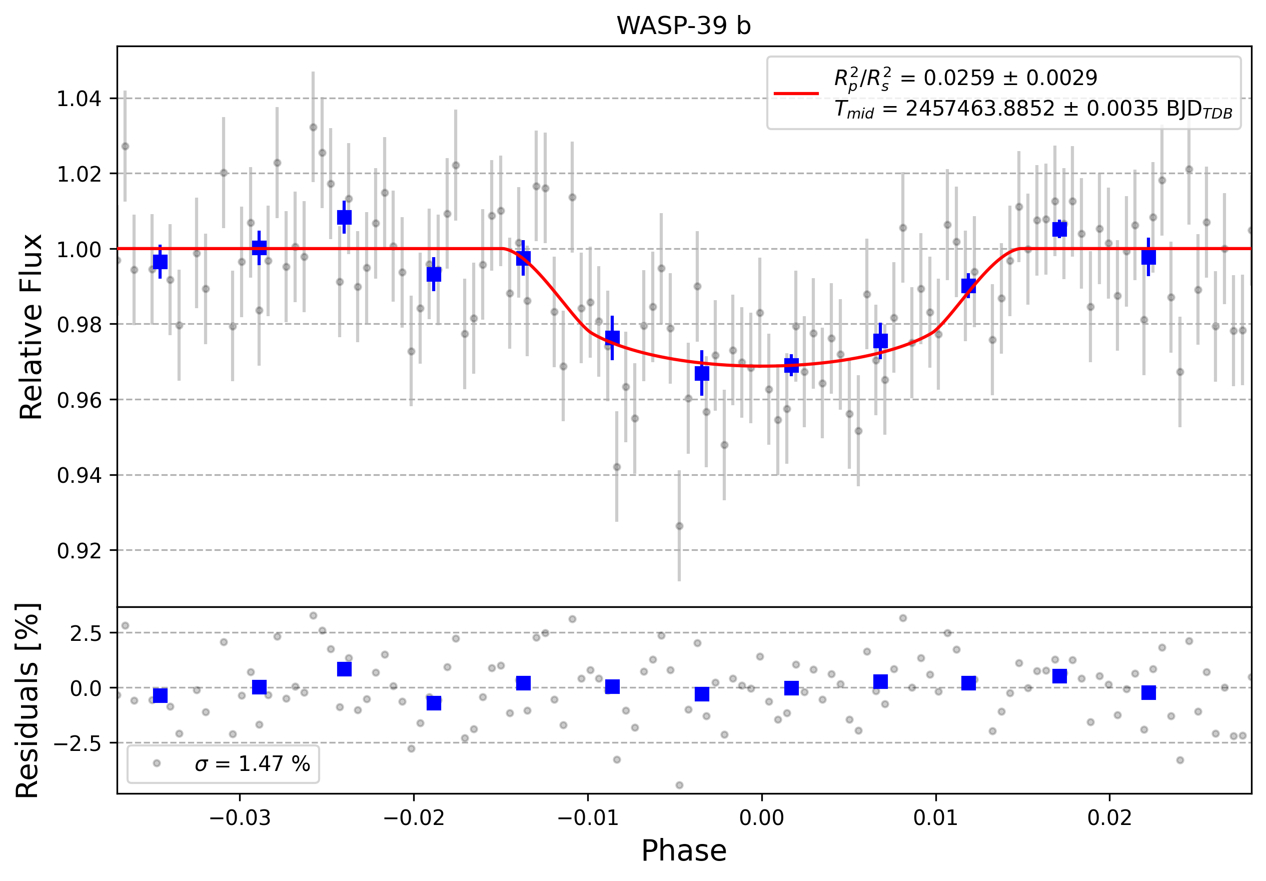 Light curve chart for 0007659