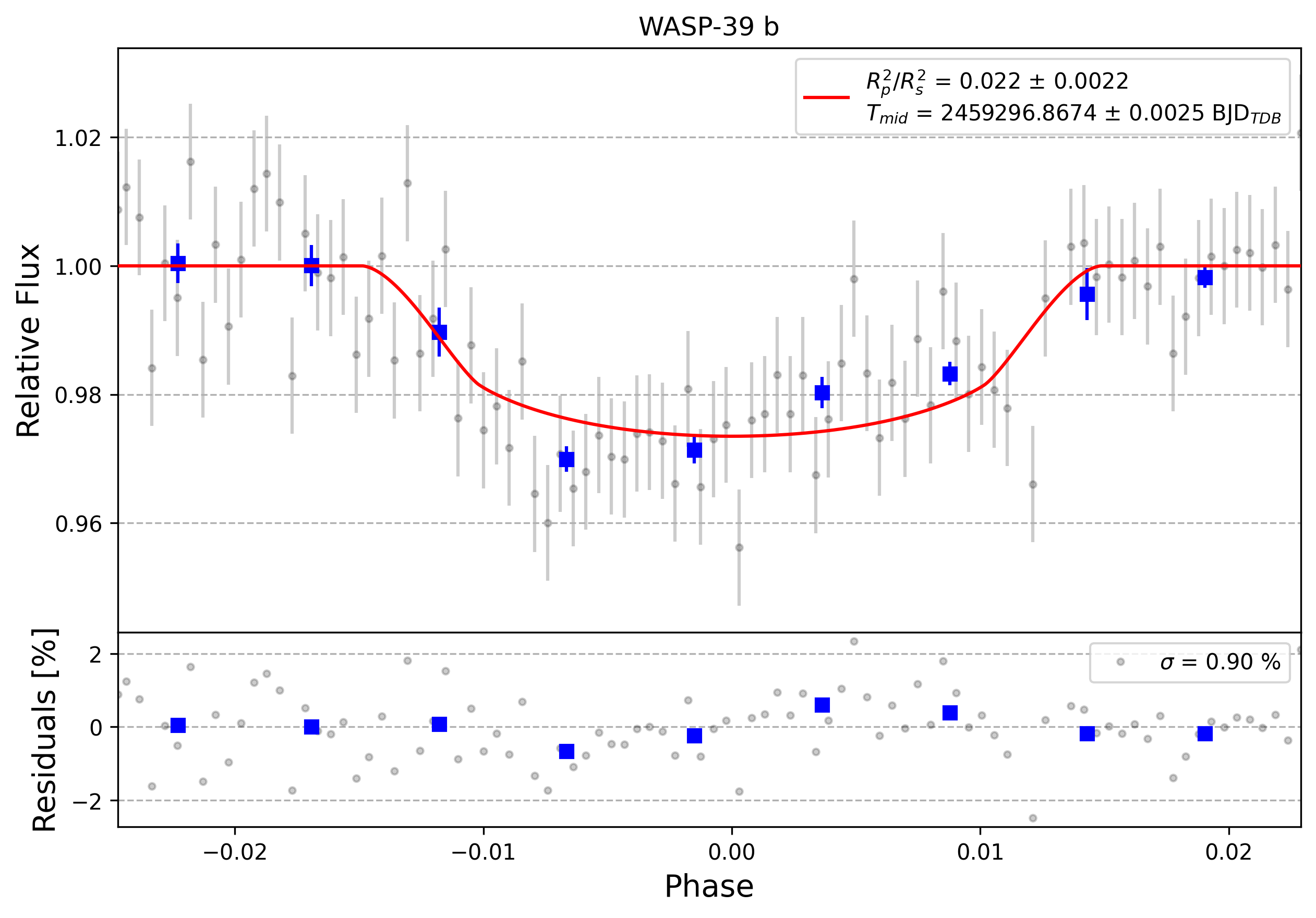 Light curve chart for 0007746