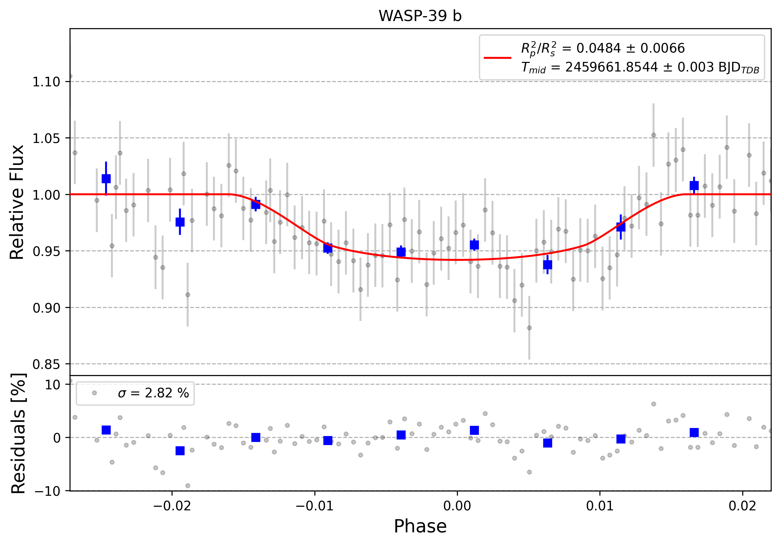 Light curve chart for 0007809