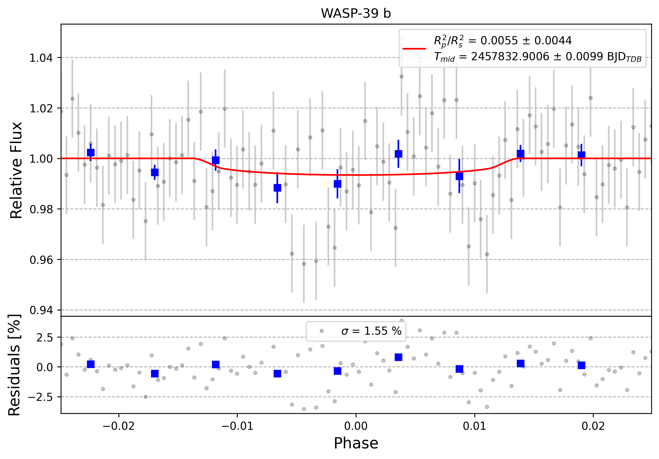 Light curve chart for 0009211