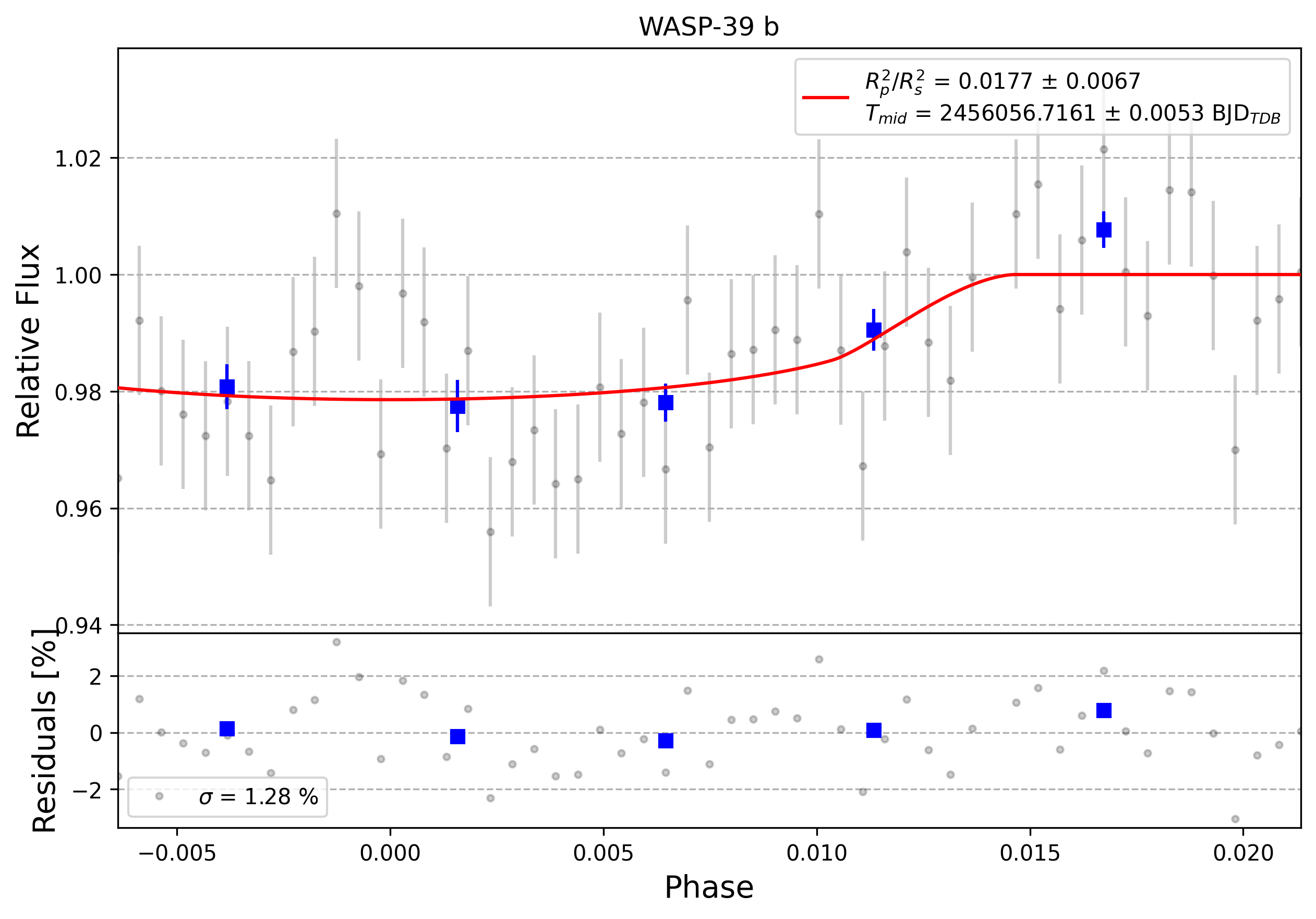 Light curve chart for 0009246