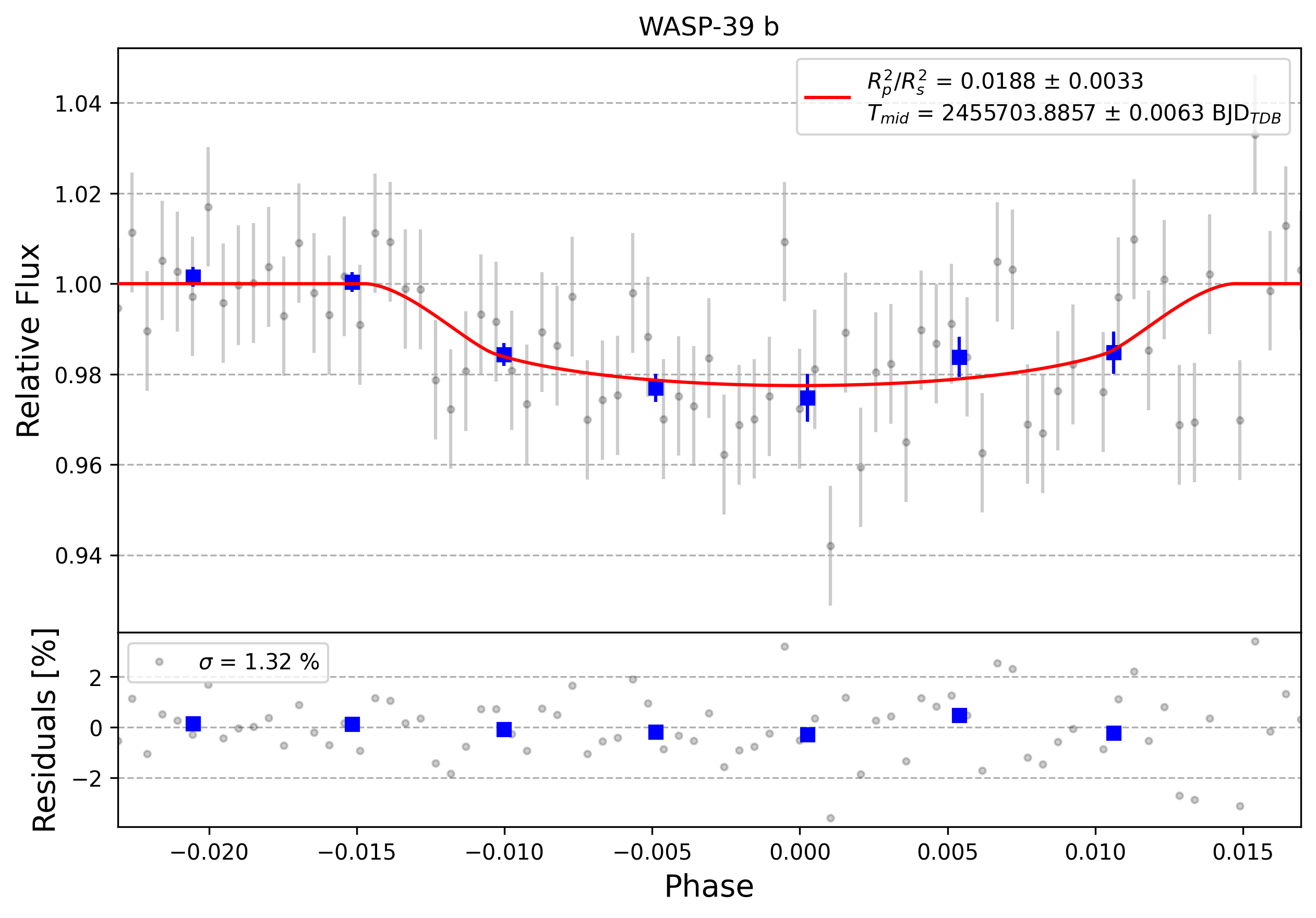 Light curve chart for 0011283