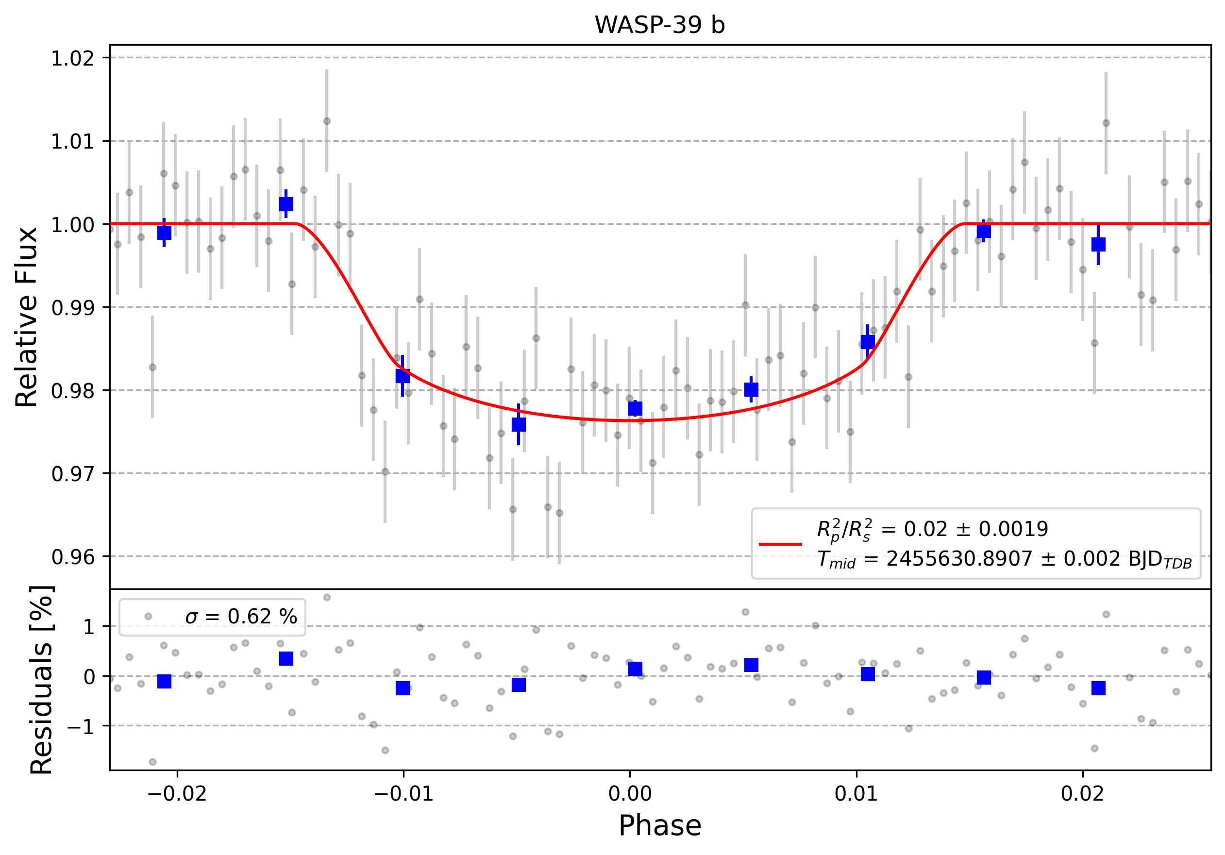 Light curve chart for 0011775