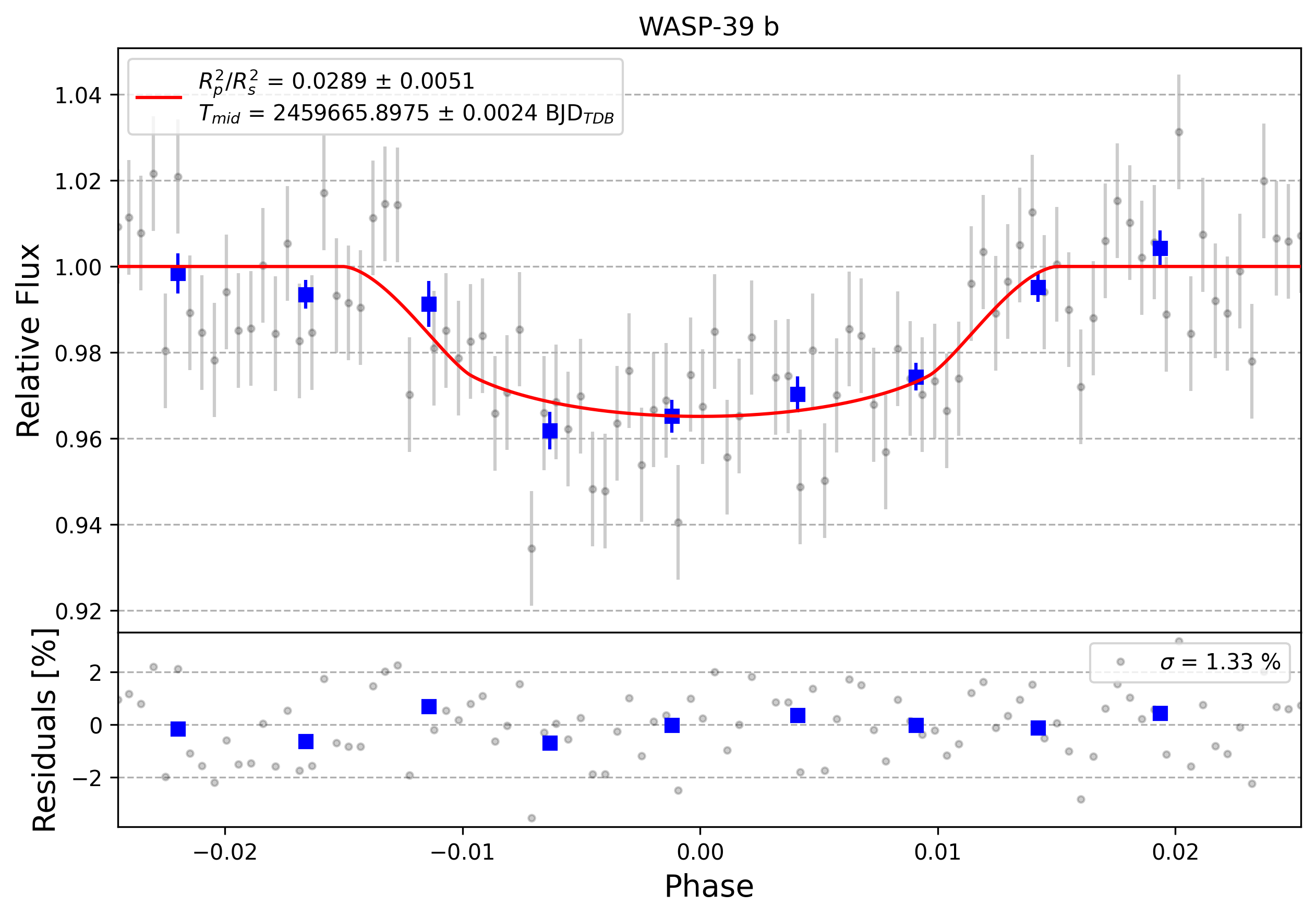 Light curve chart for 0011922