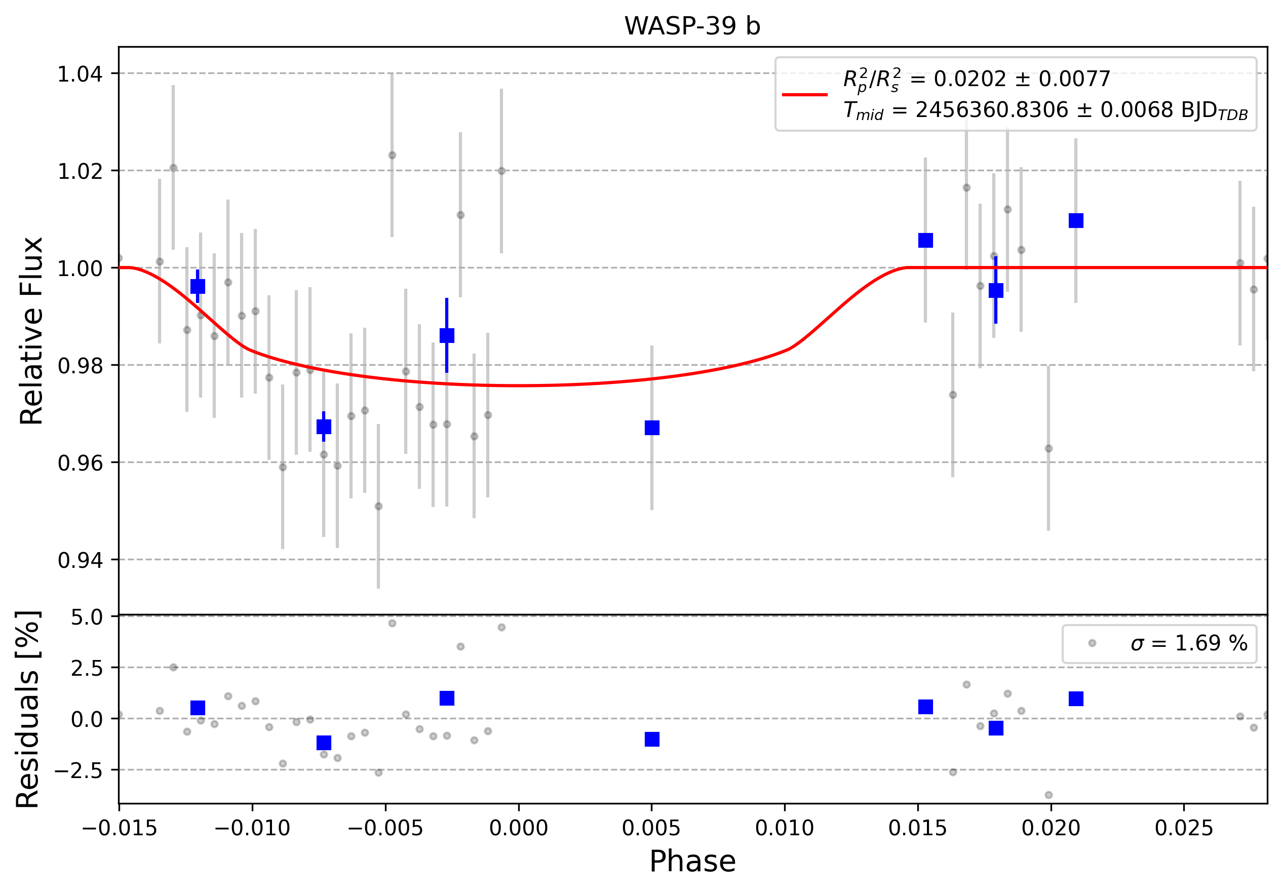 Light curve chart for 0011984