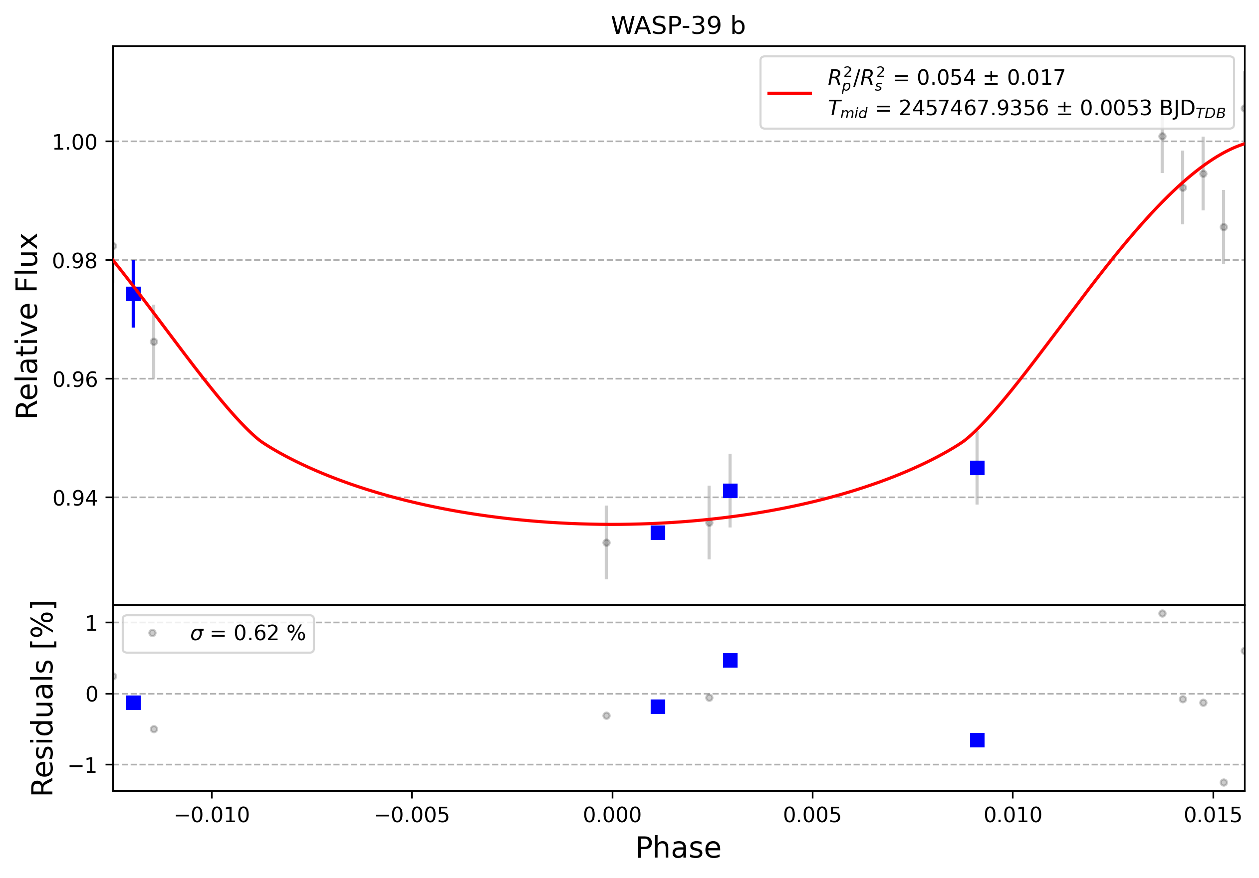 Light curve chart for 0012194