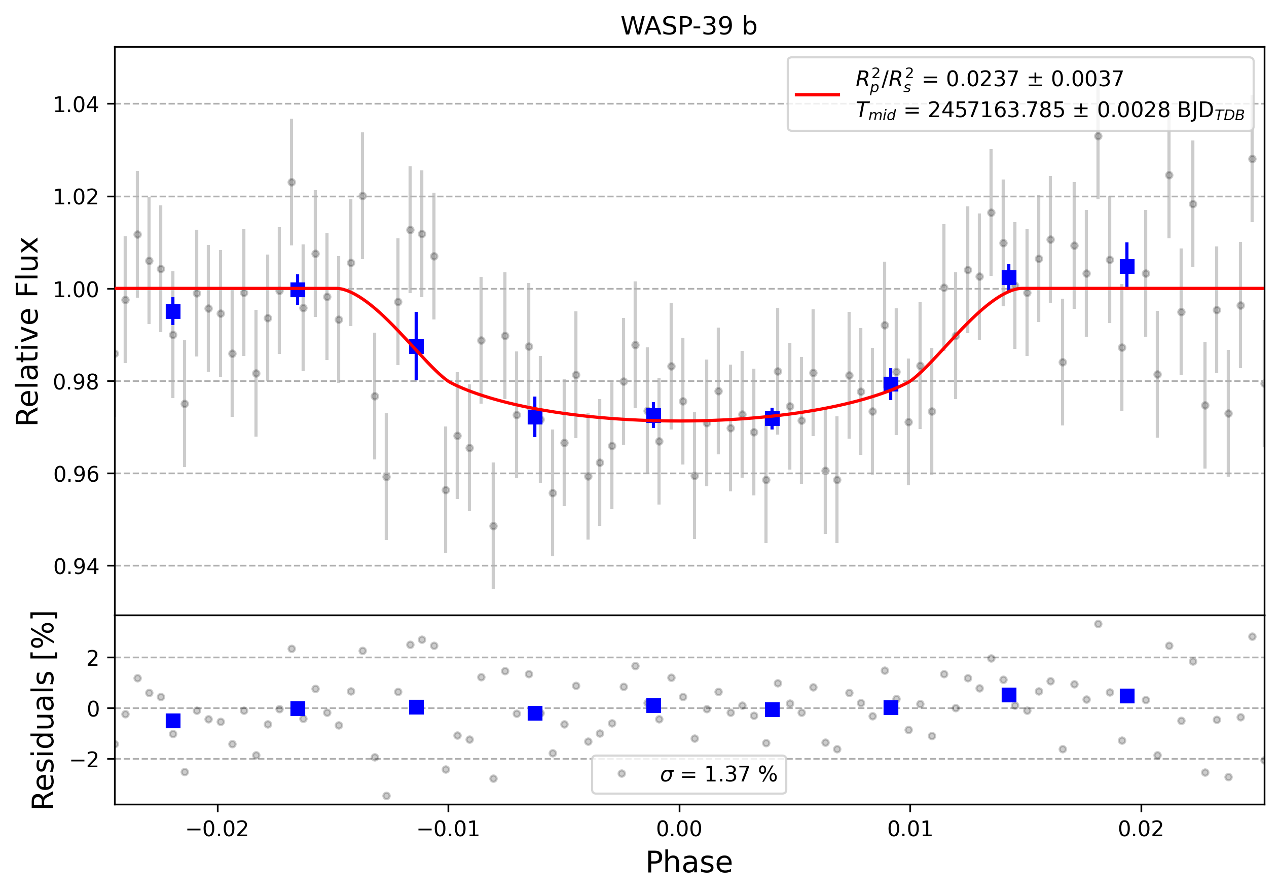 Light curve chart for 0012823