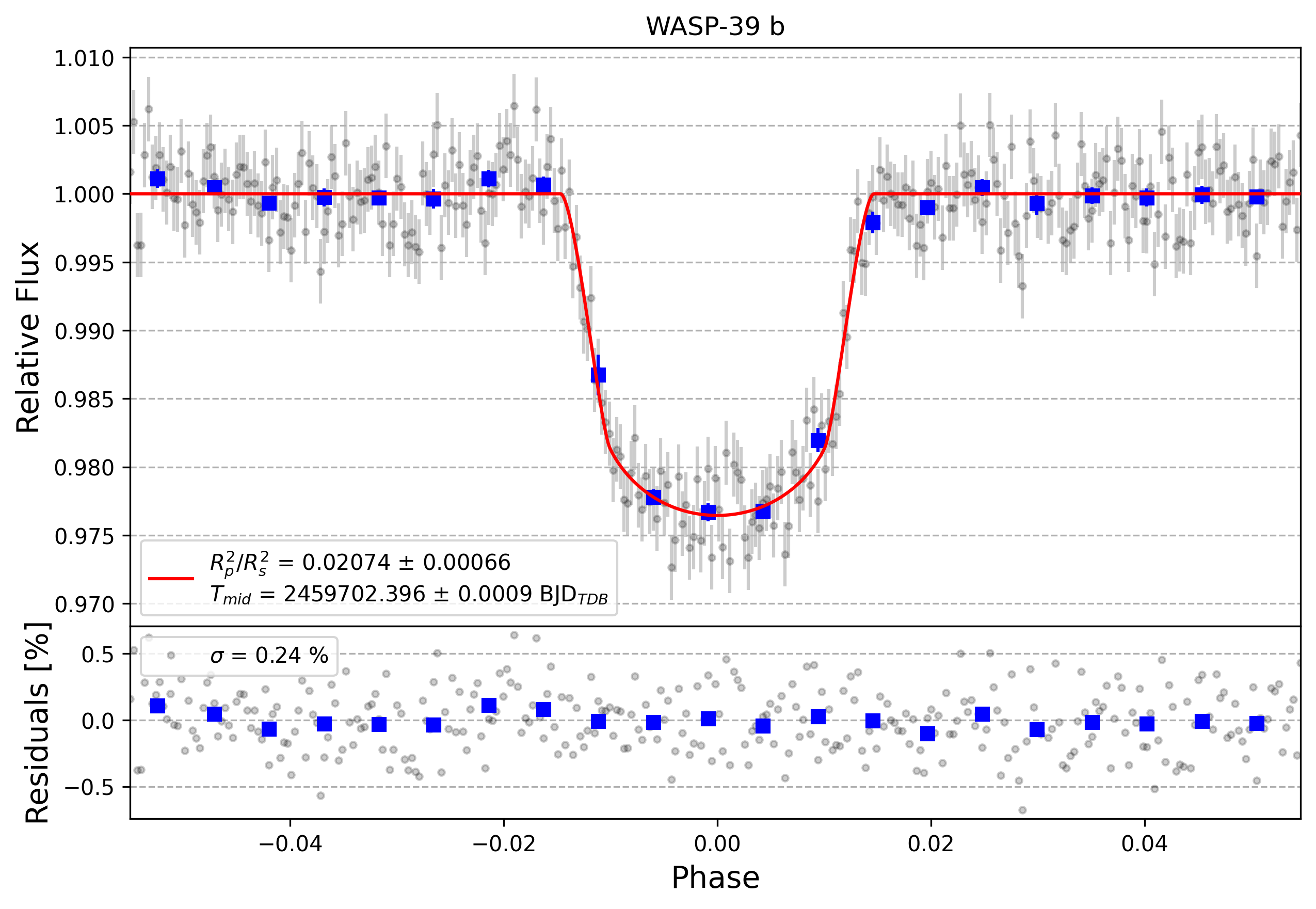 Light curve chart for 7393f4d0bcb311e34551746909c2a05d
