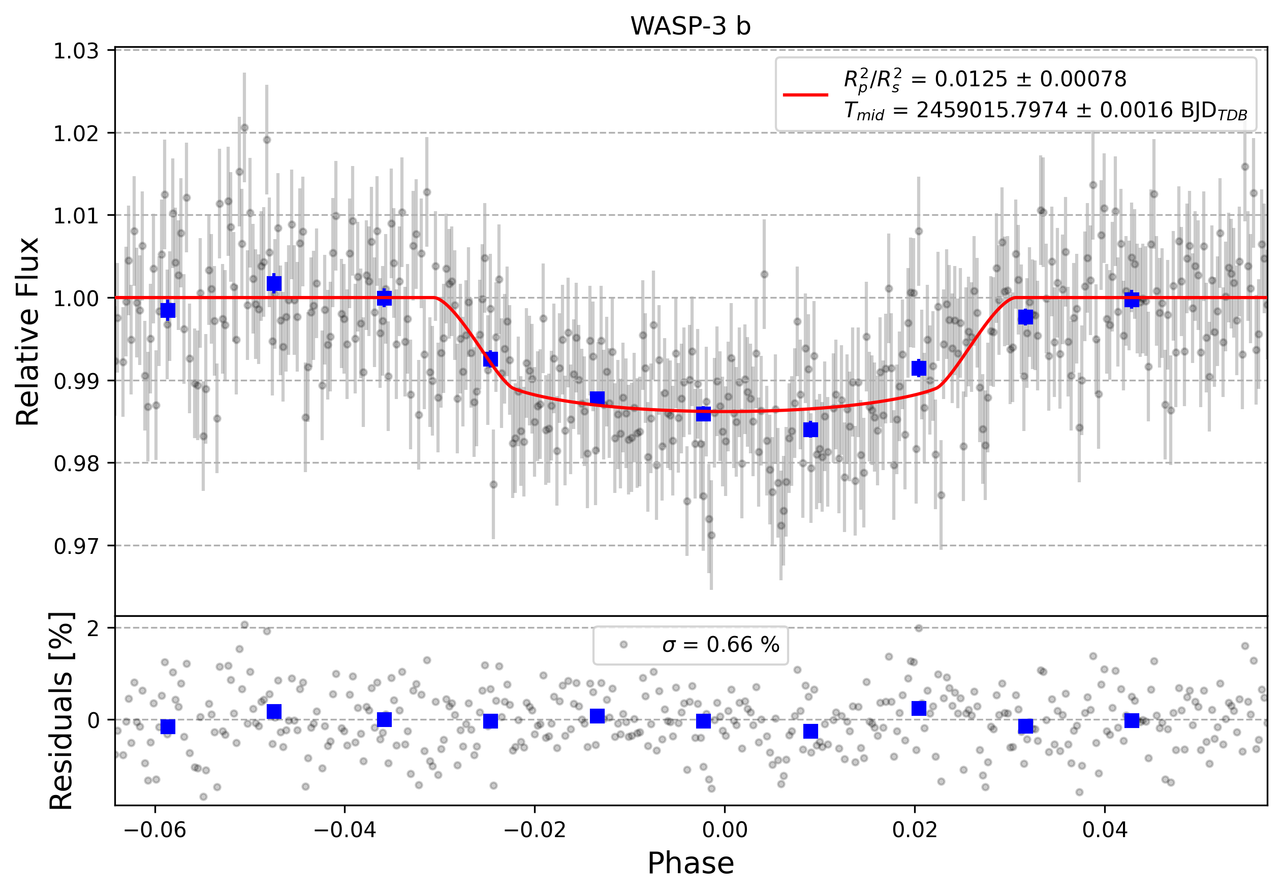 Light curve chart for 0002122