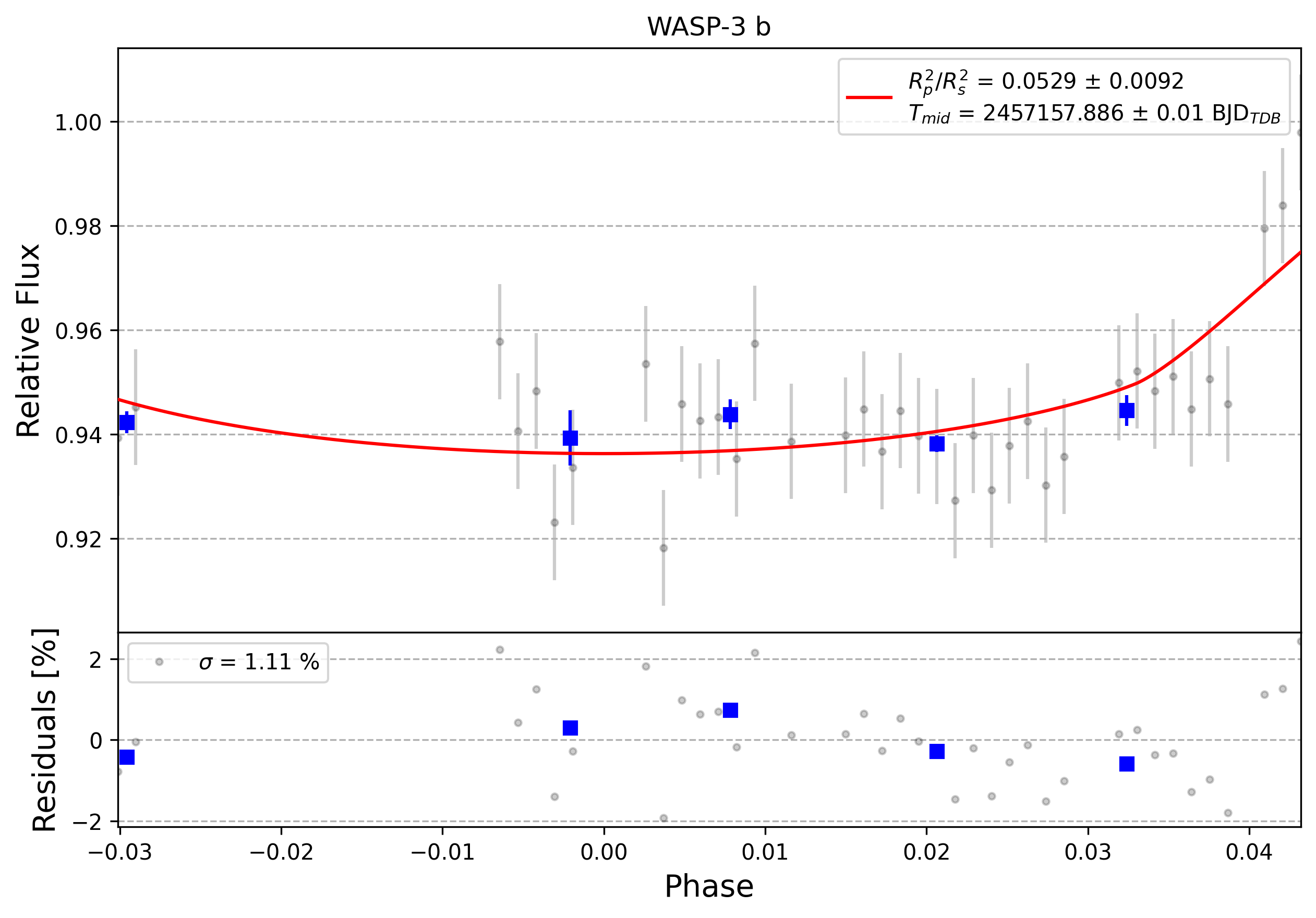 Light curve chart for 0002575