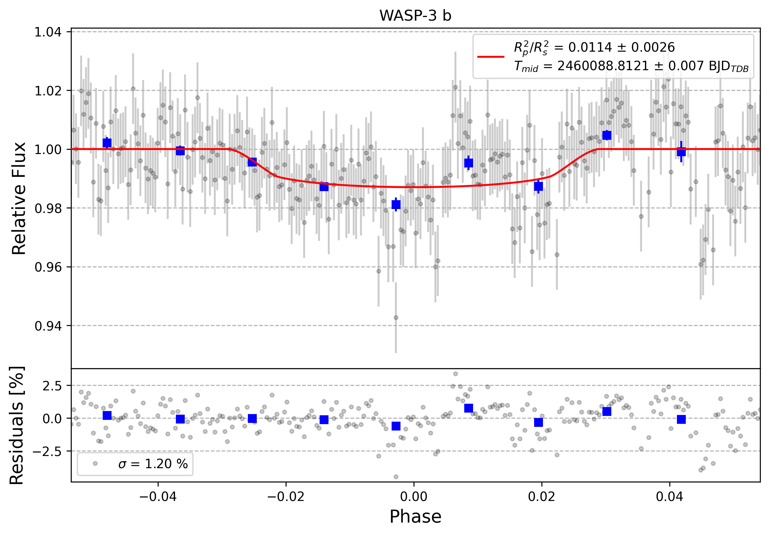 Light curve chart for 0003595