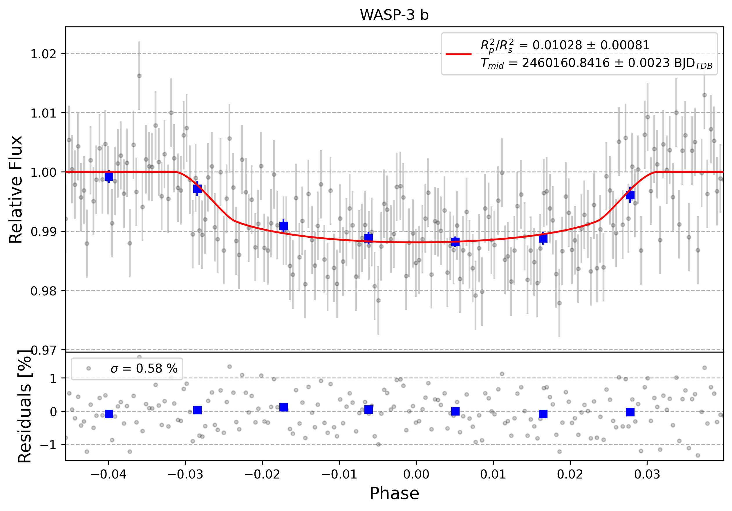 Light curve chart for 0004174
