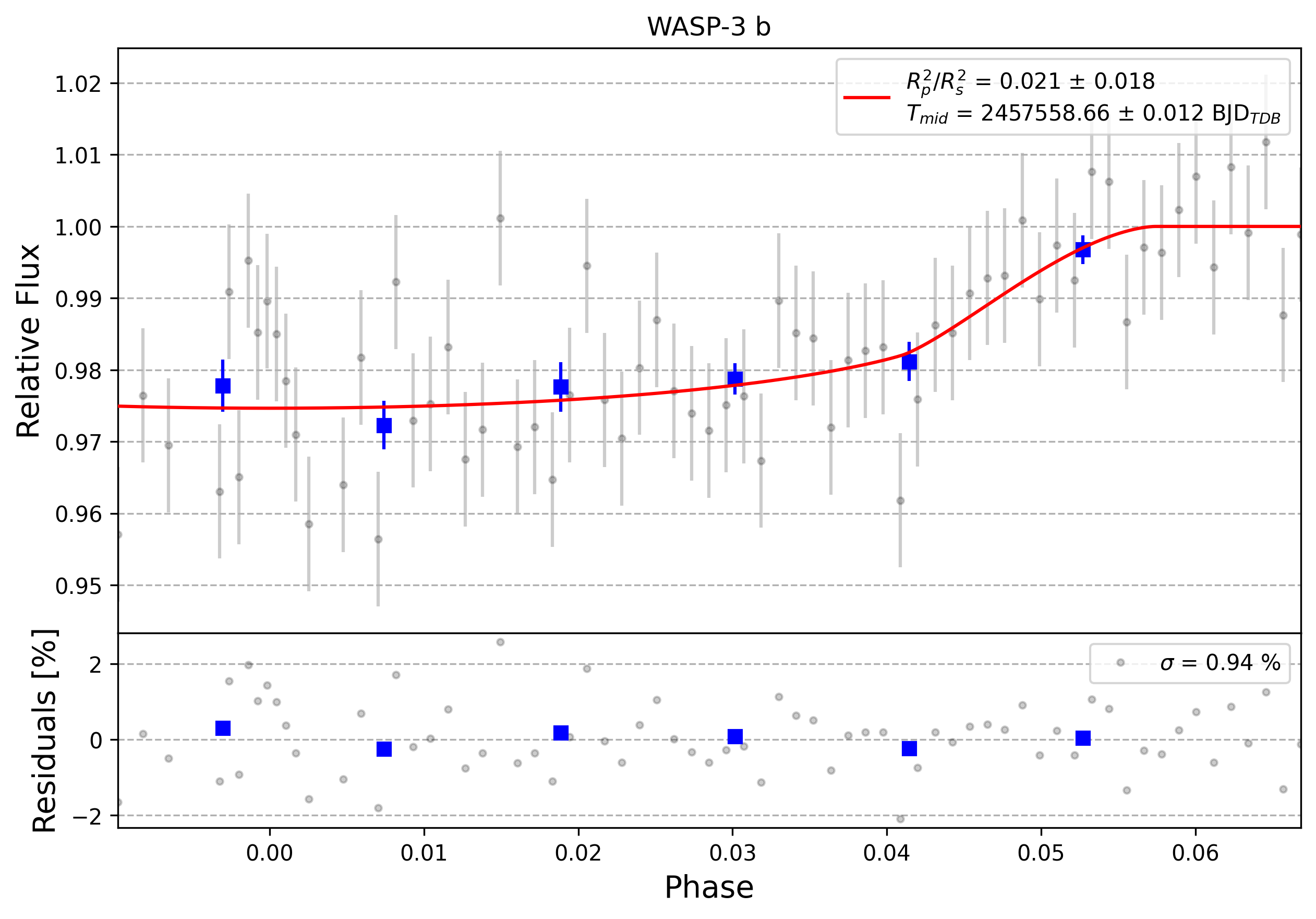 Light curve chart for 0004375