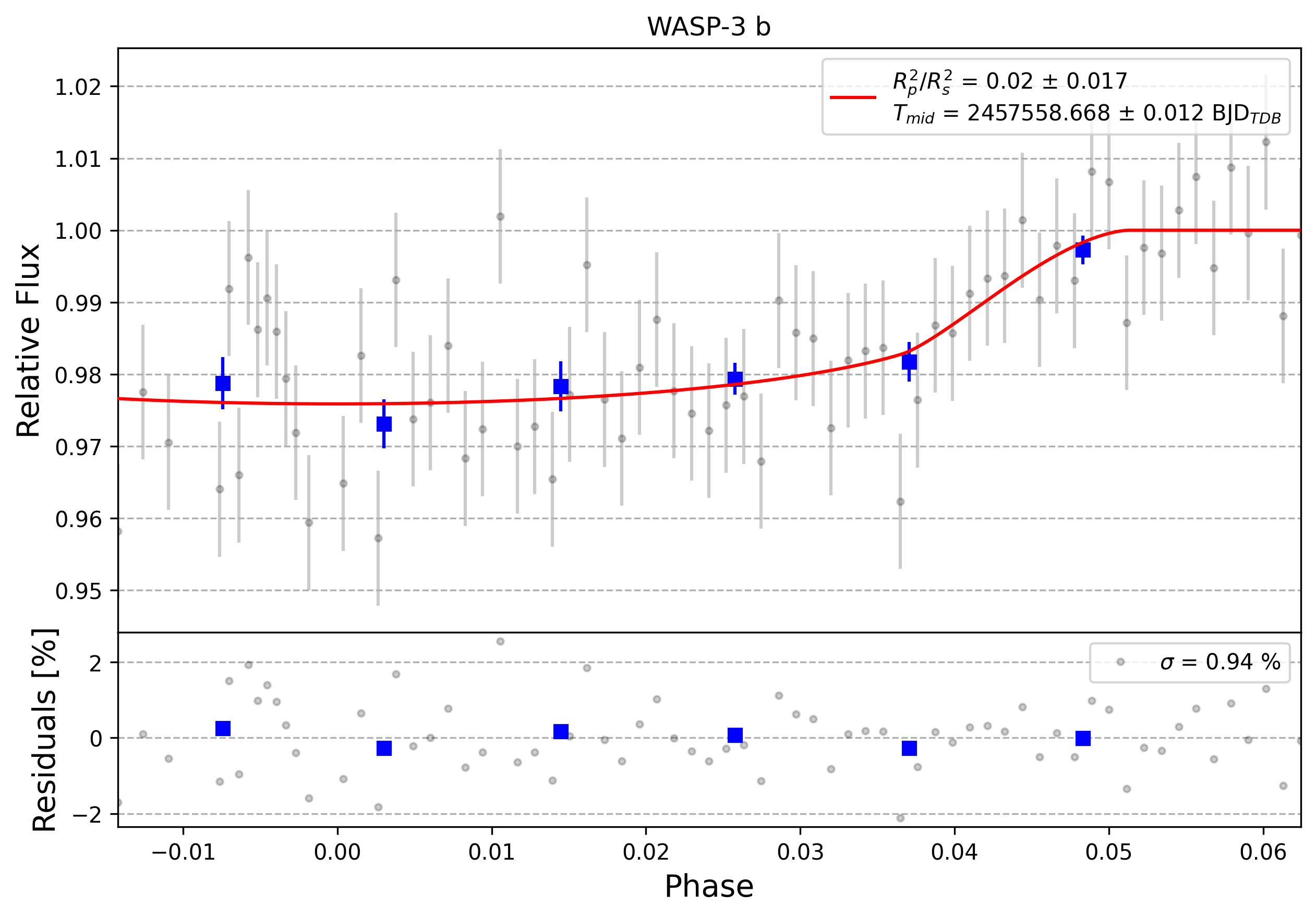 Light curve chart for 0004376