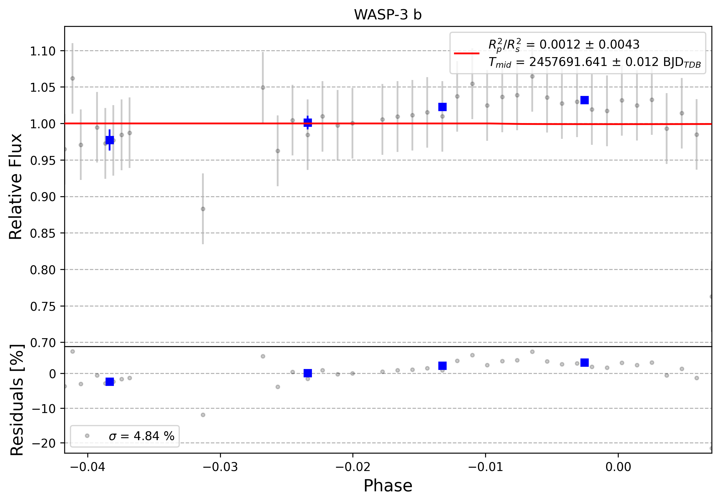Light curve chart for 0006268