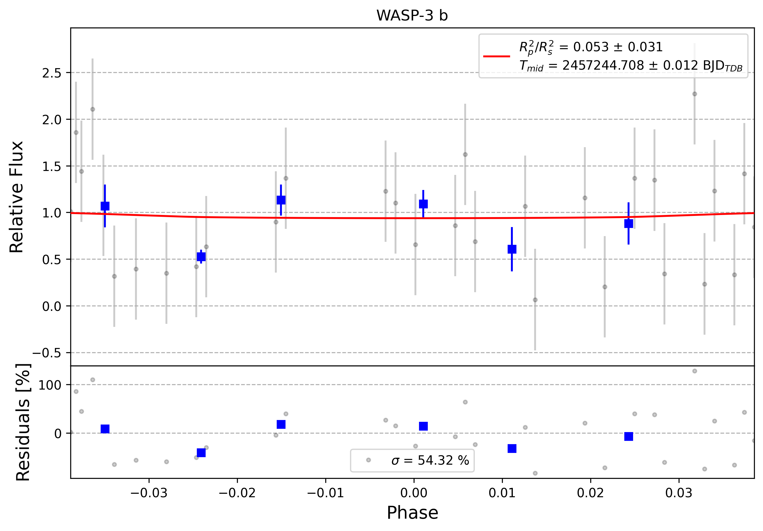 Light curve chart for 0008064