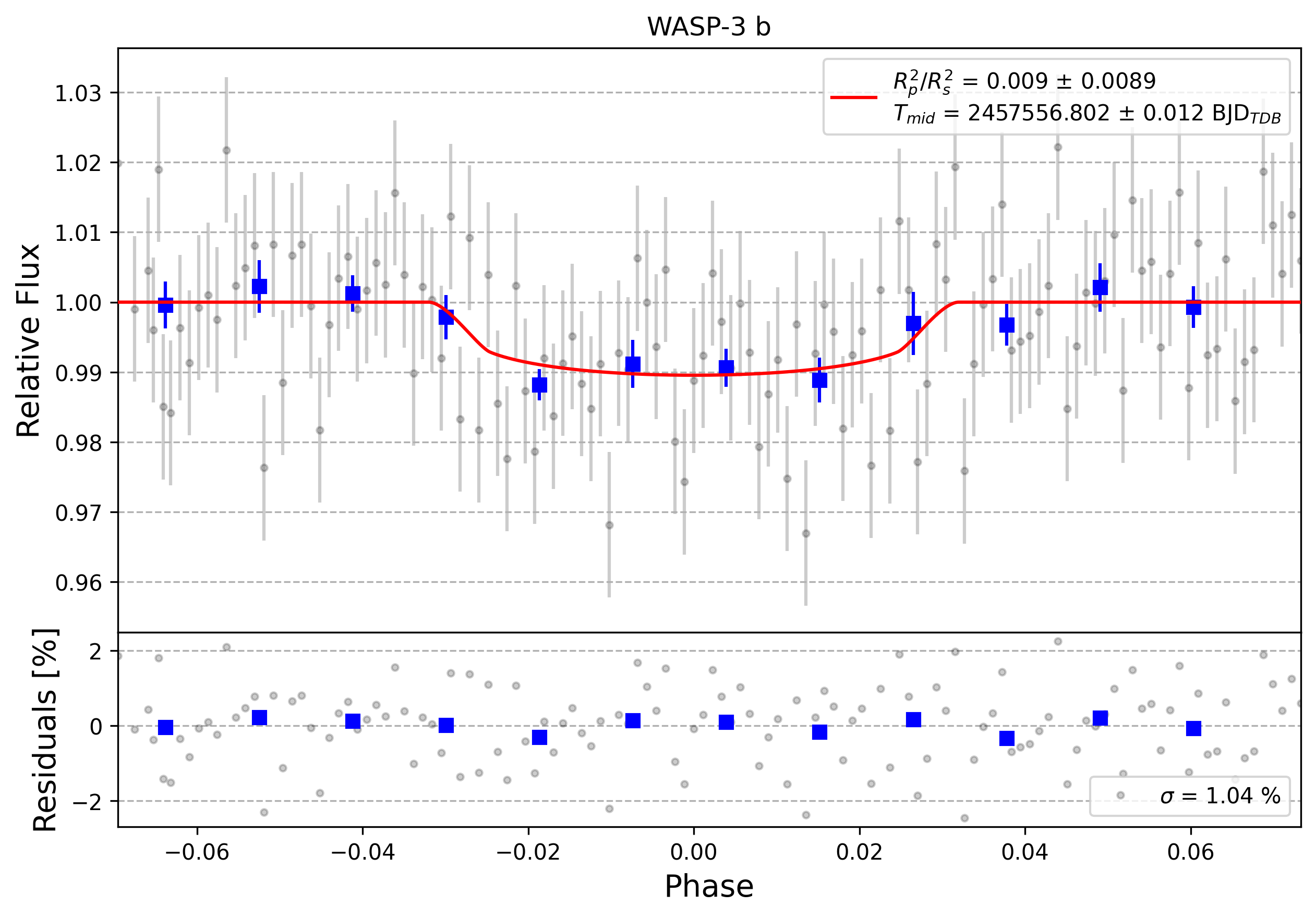Light curve chart for 0008065