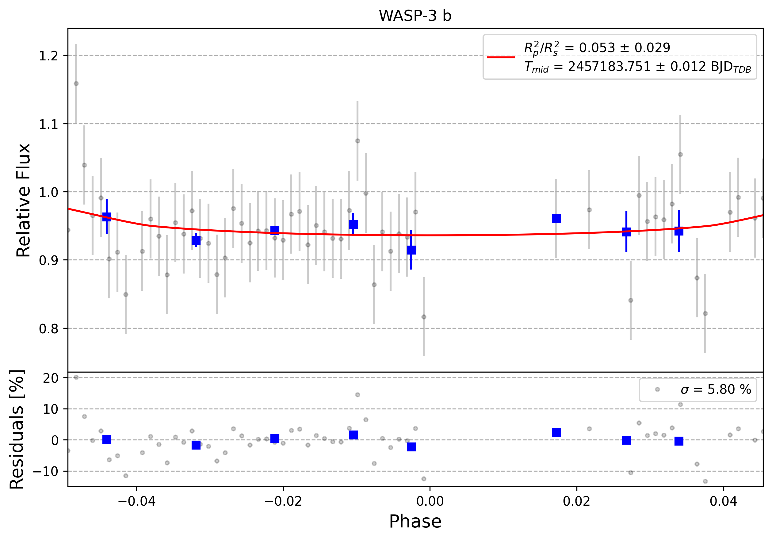 Light curve chart for 0008178