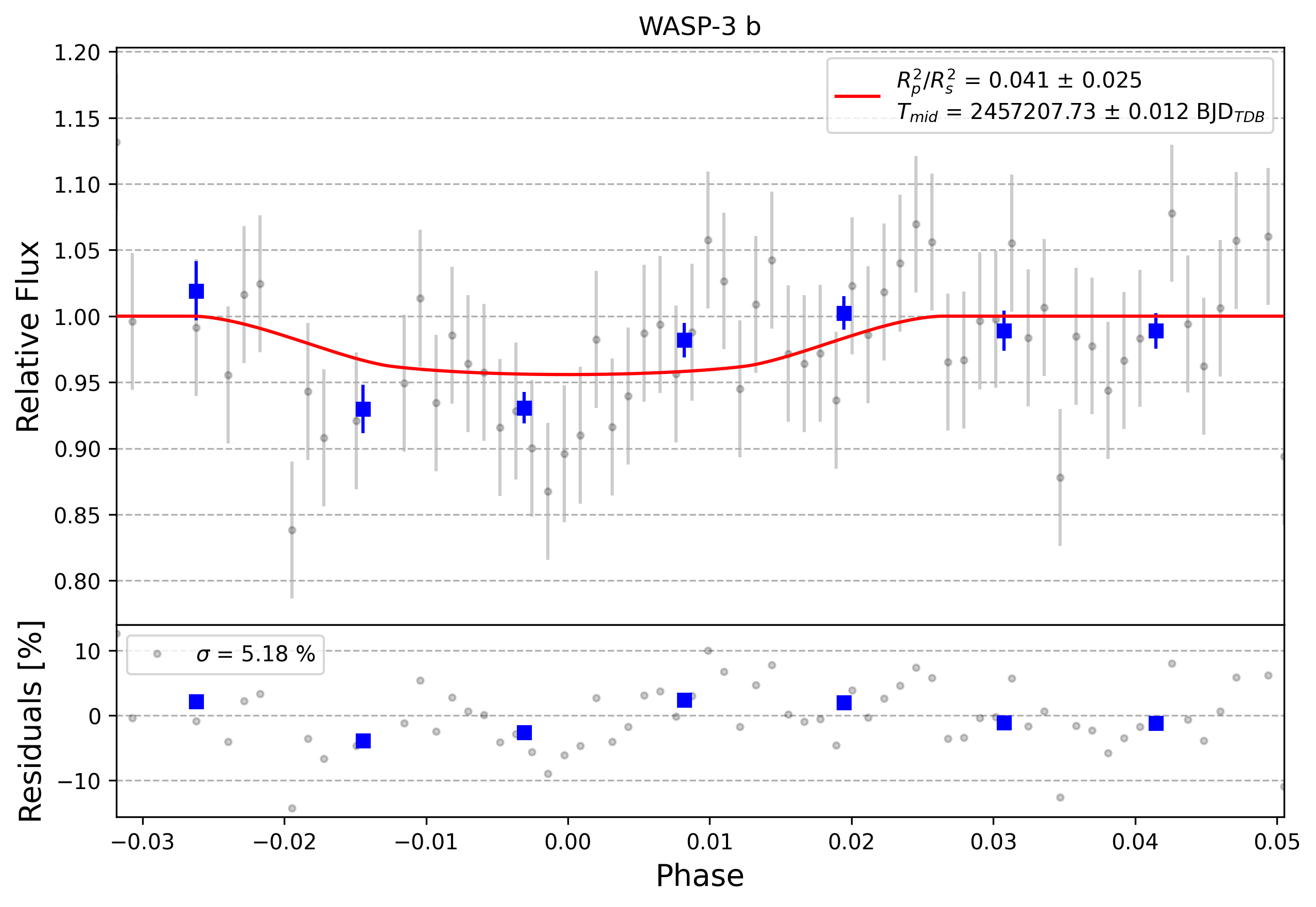 Light curve chart for 0010072