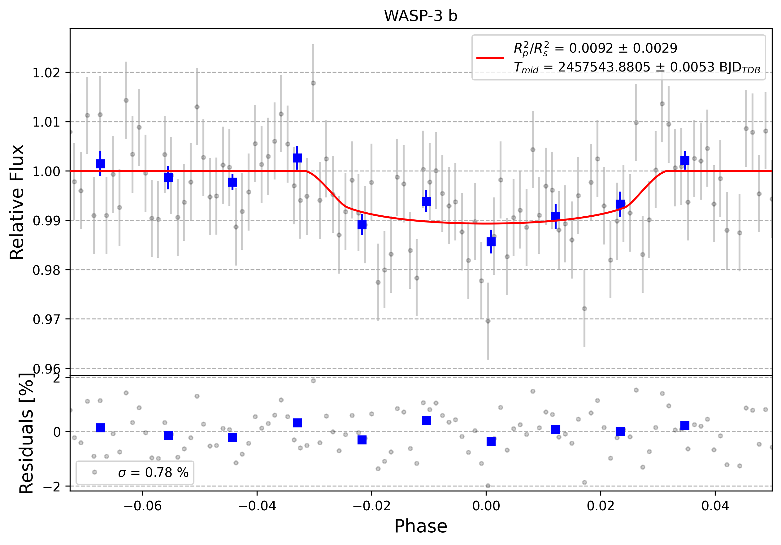 Light curve chart for 0010295