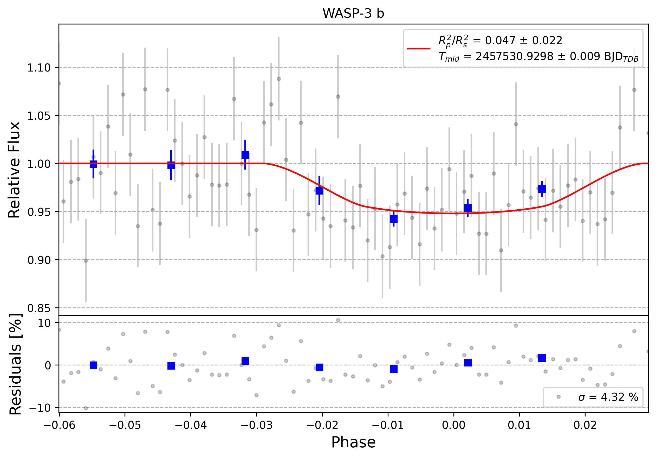 Light curve chart for 0010361