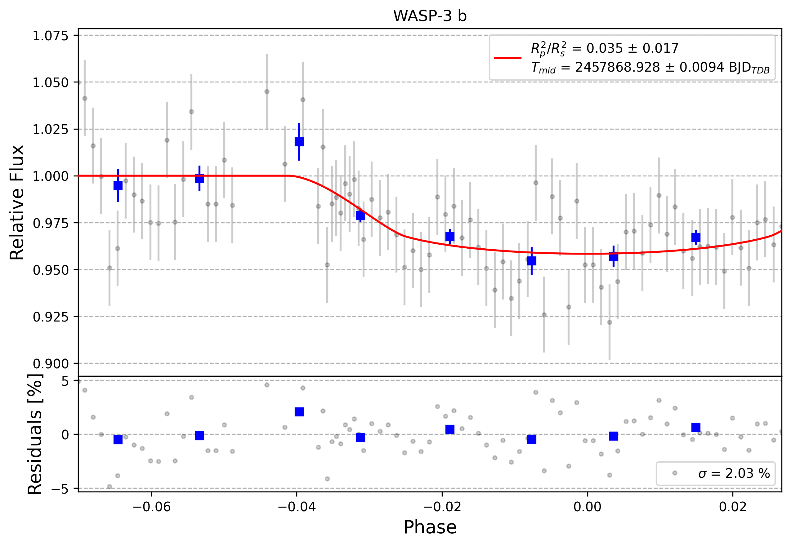 Light curve chart for 0010531