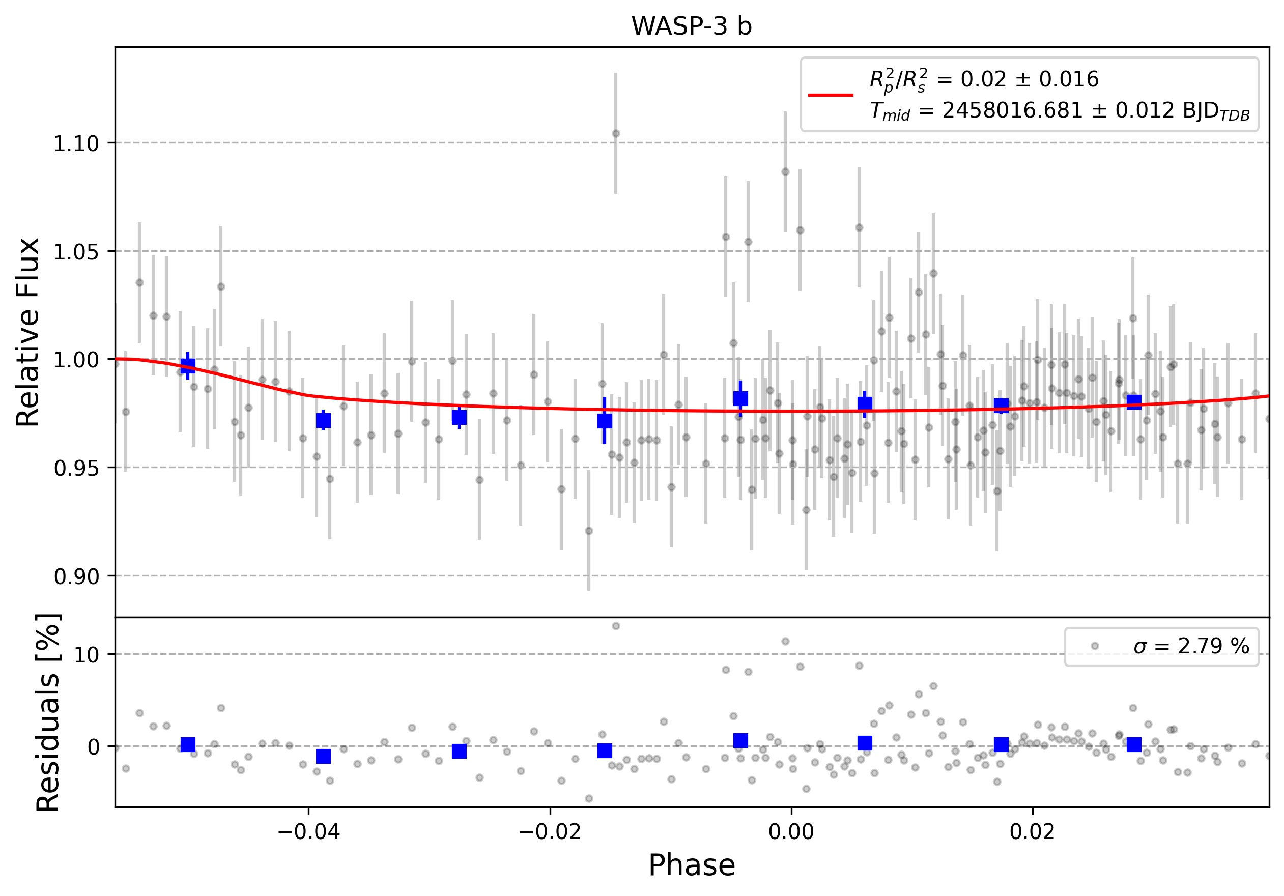 Light curve chart for 0010810
