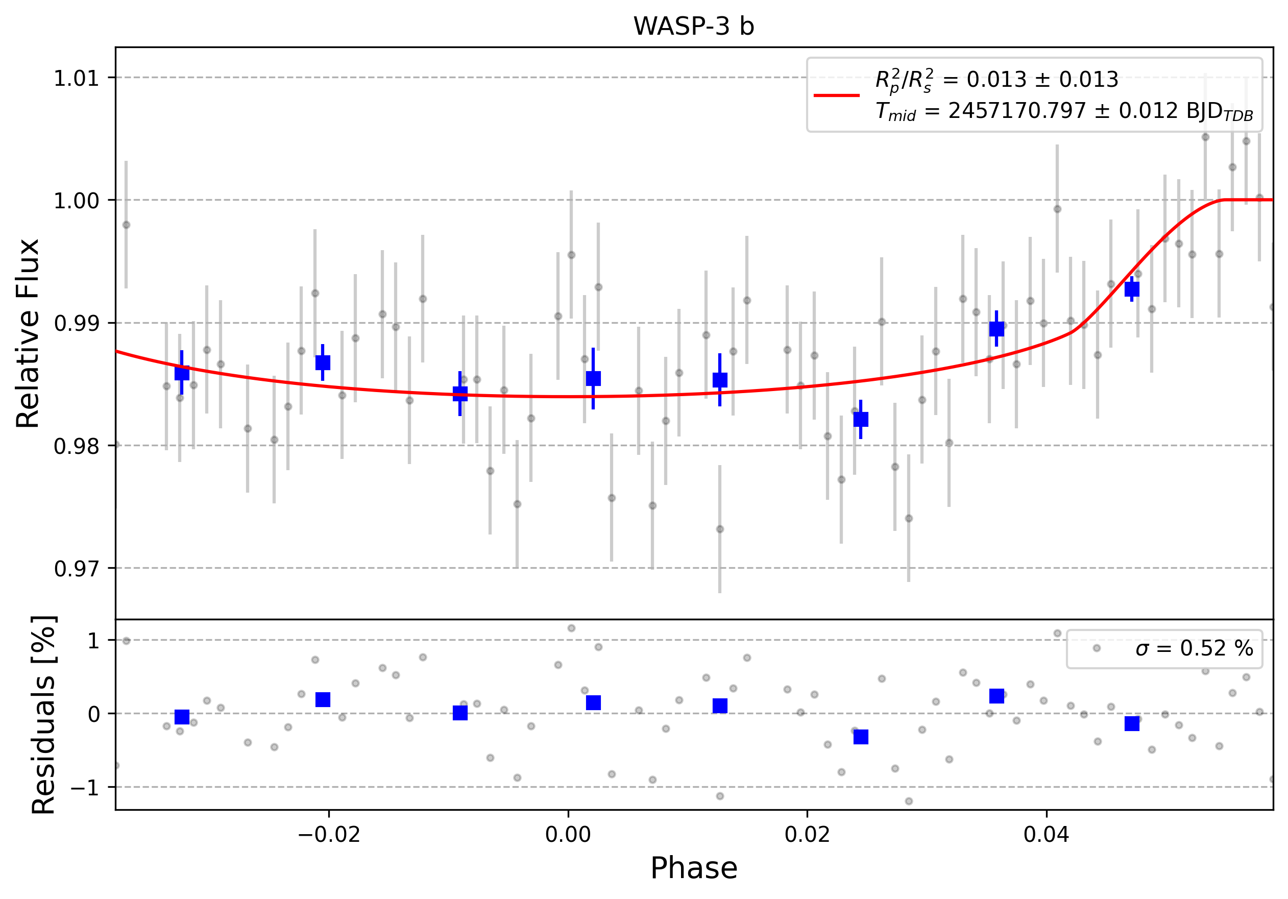 Light curve chart for 0011053