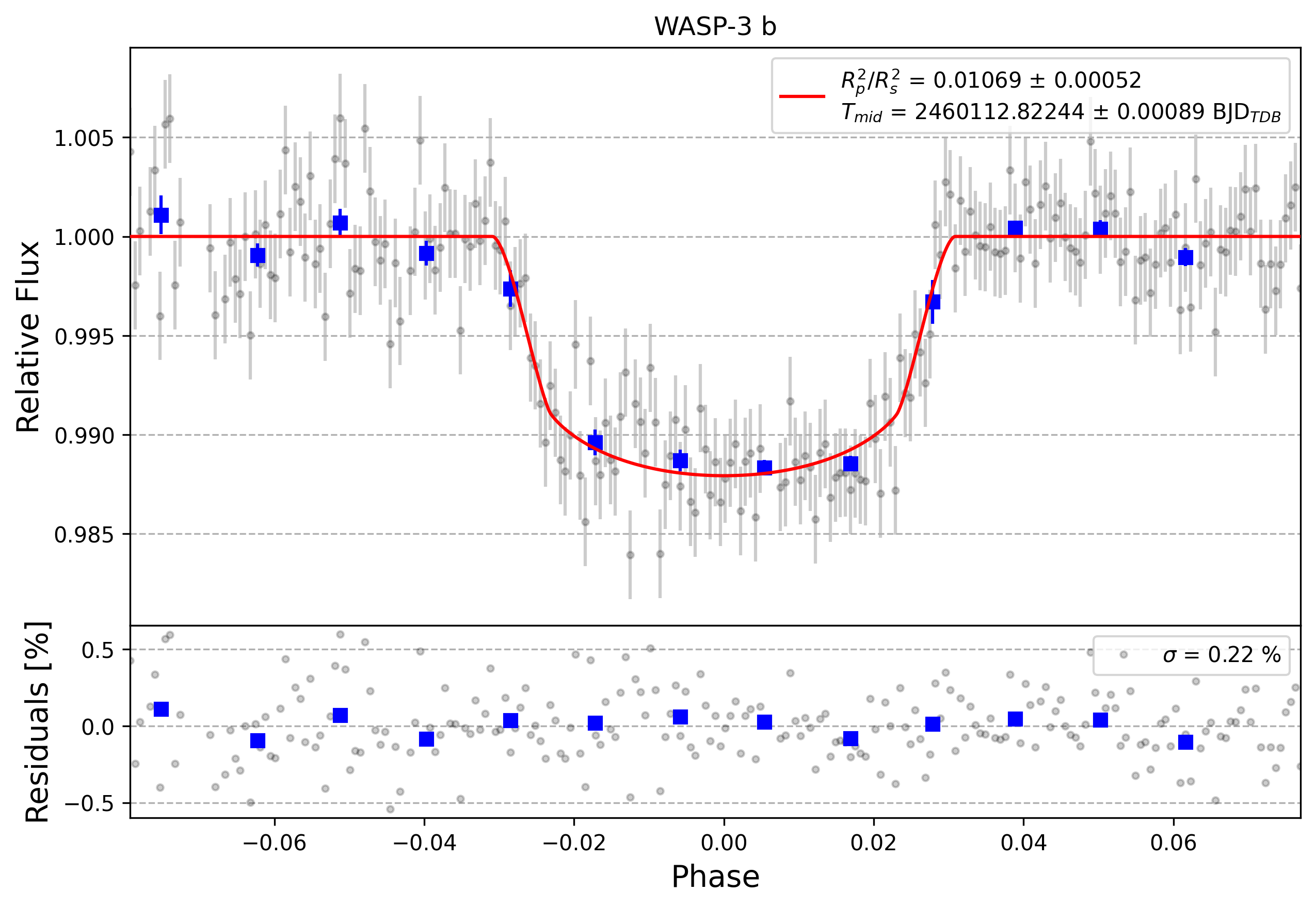 Light curve chart for 0011187