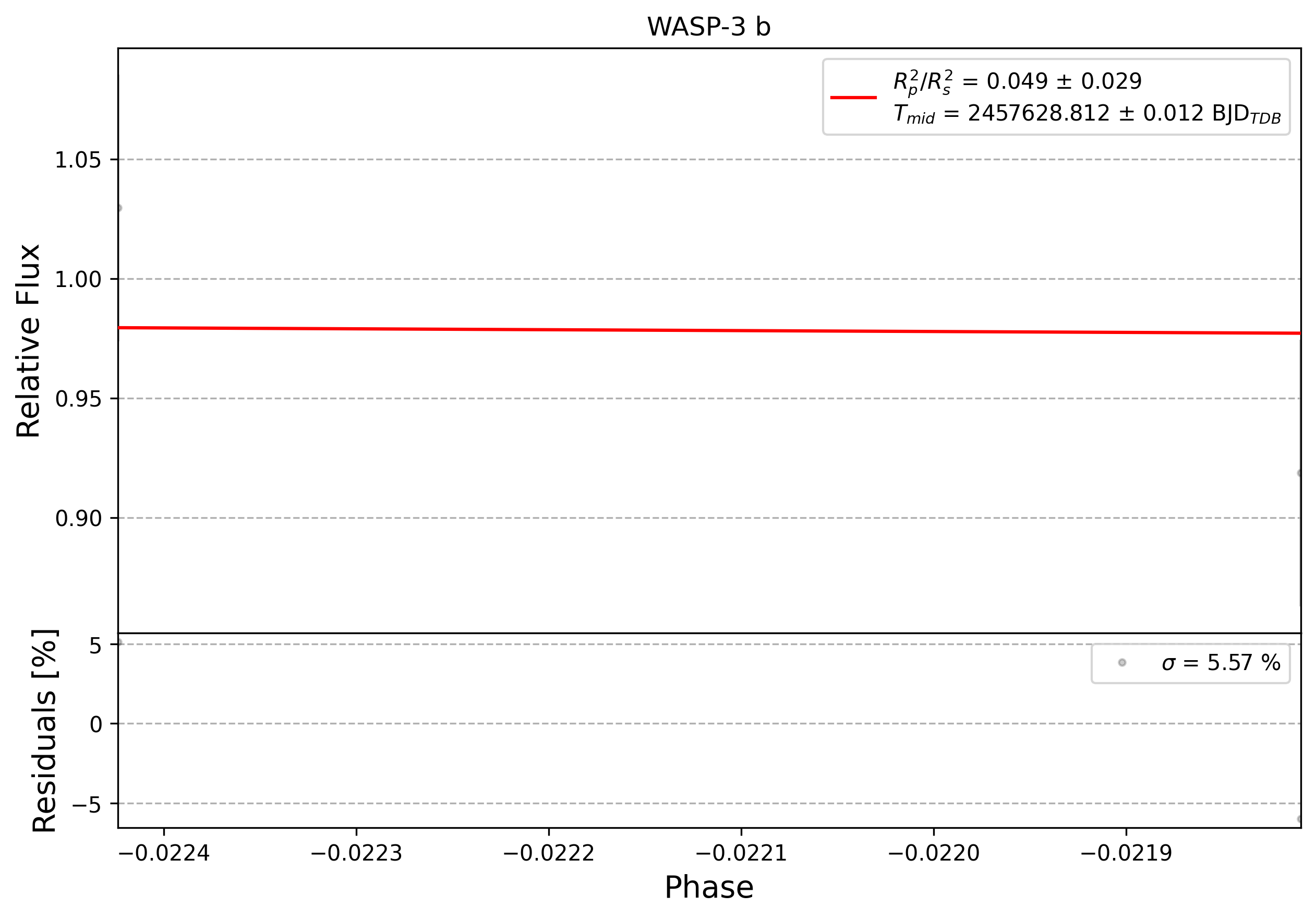 Light curve chart for 0011911