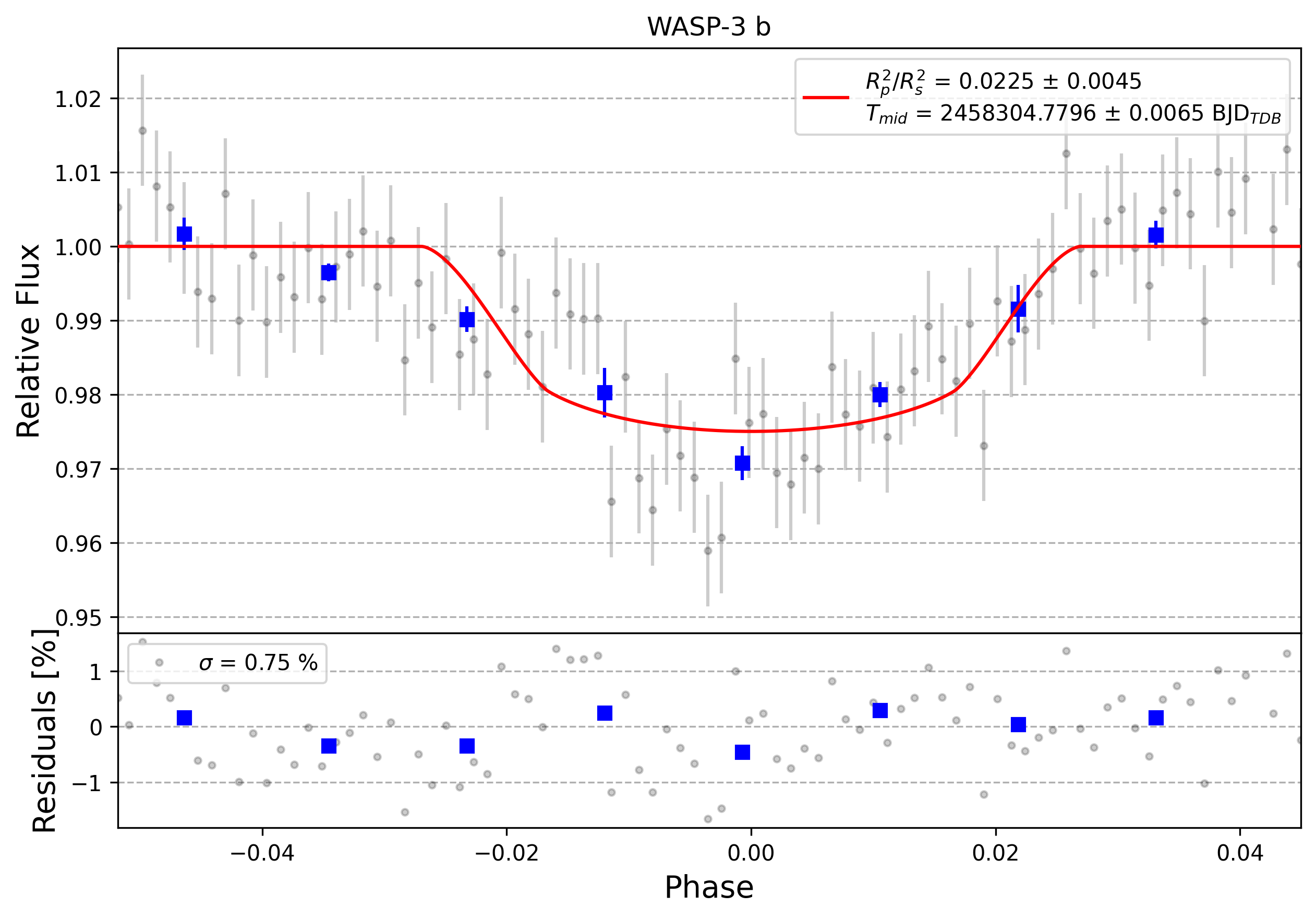Light curve chart for 0012551