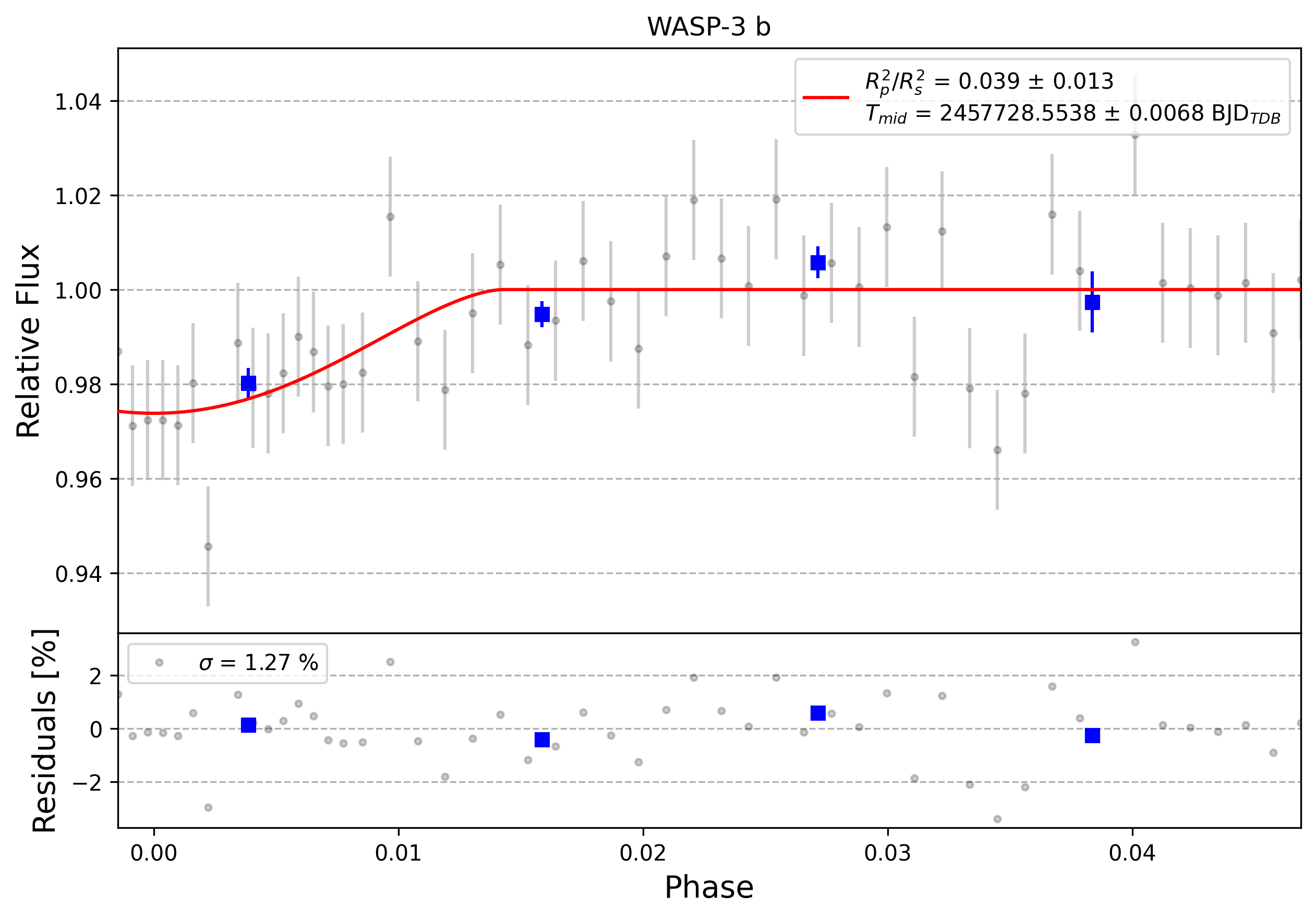 Light curve chart for 0012730