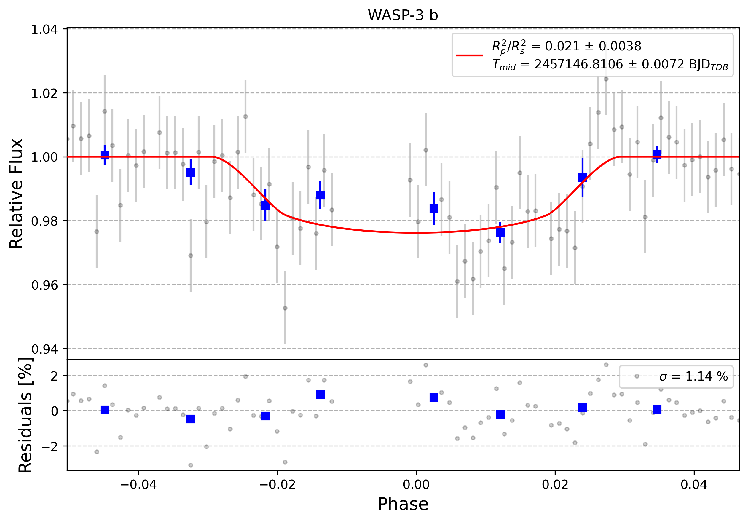 Light curve chart for 0013172